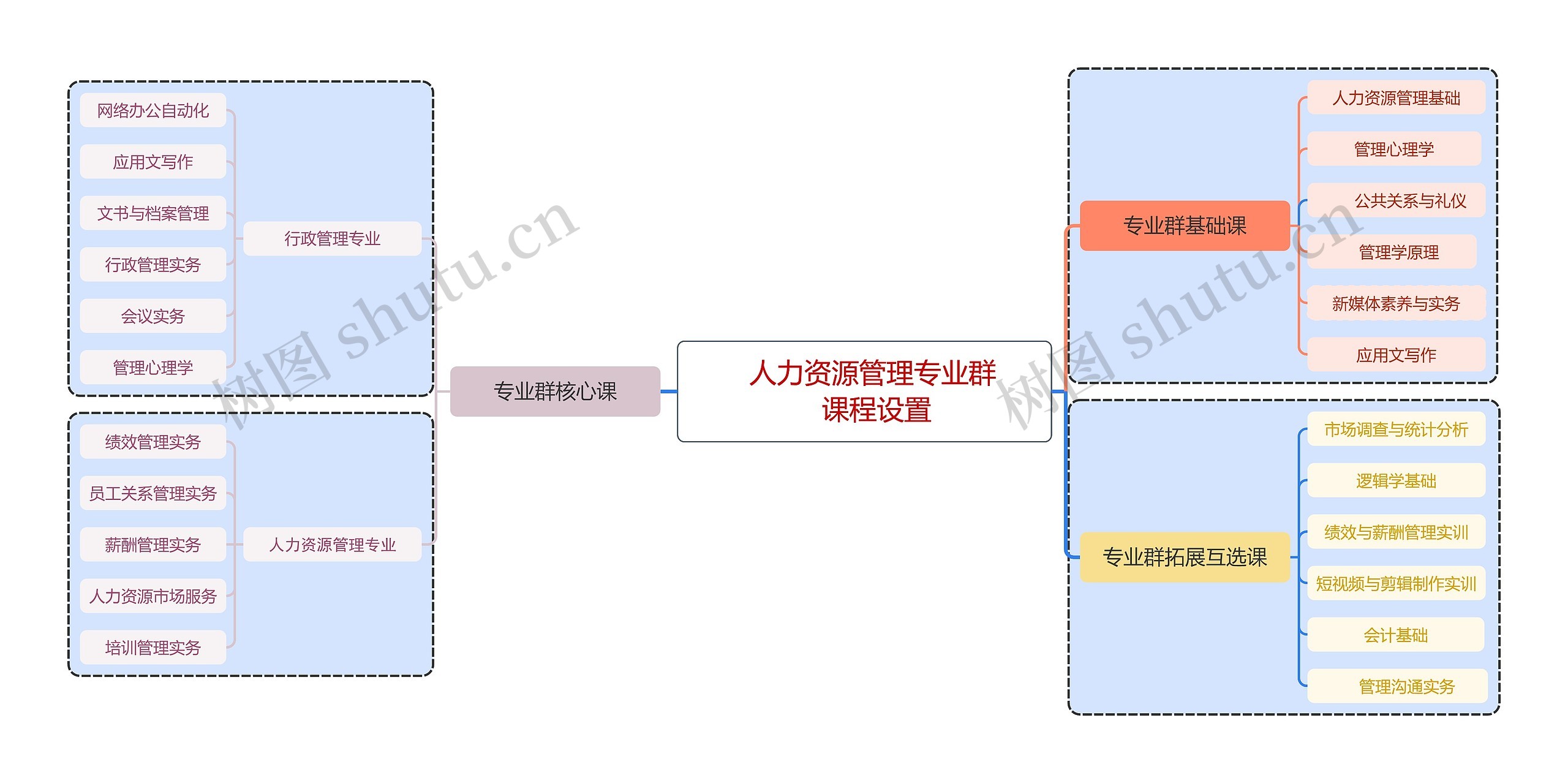 ﻿公共服务与管理专业群    课程设置思维导图