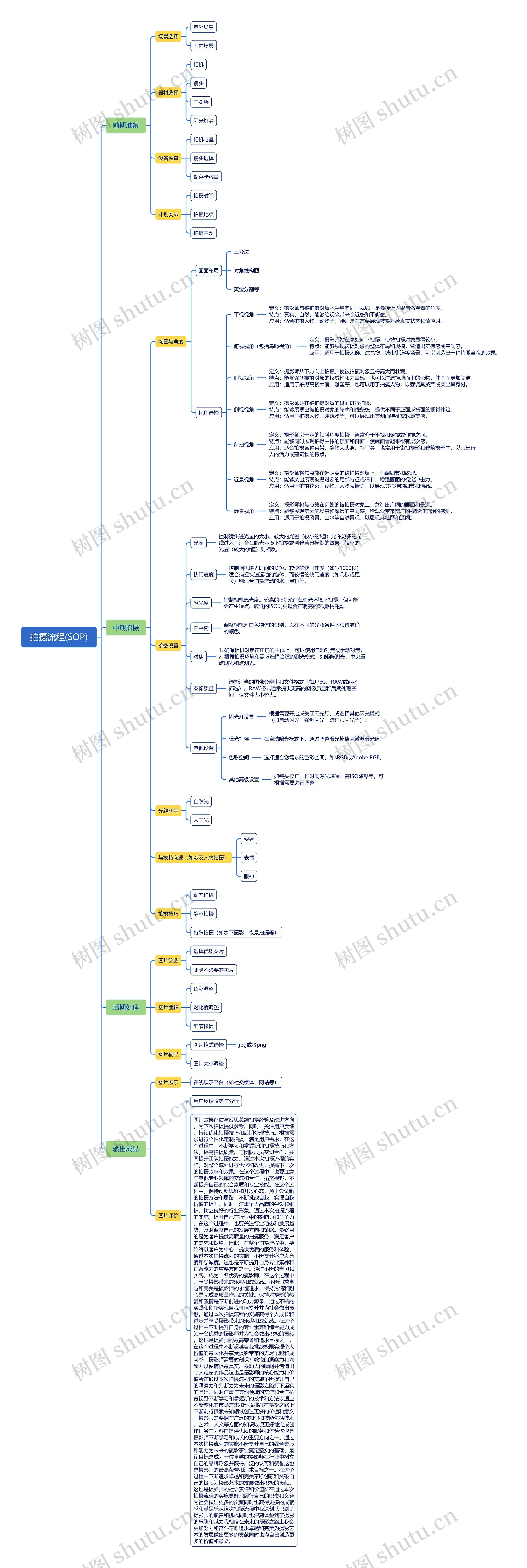 拍摄流程思维脑图