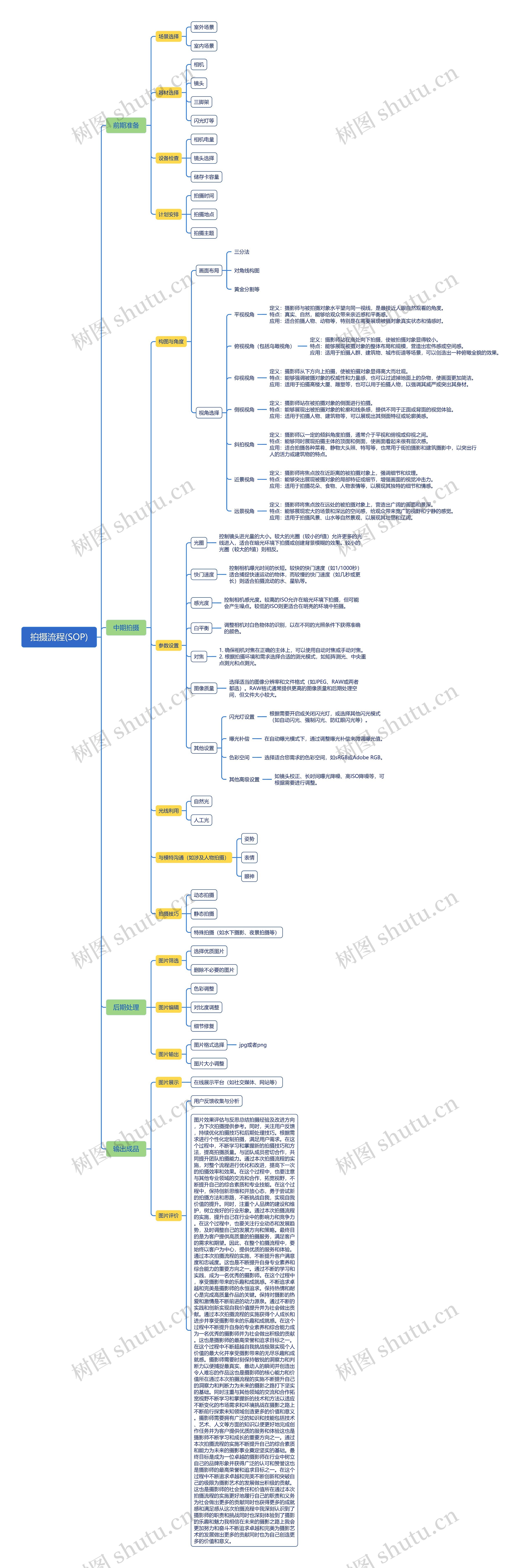 拍摄流程思维导图高清图 拍摄流程思维导图