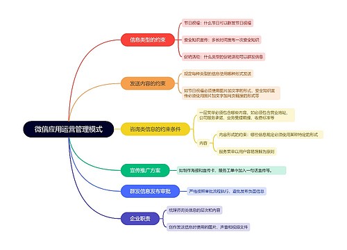 微信应用运营管理模式的思维导图思维导图