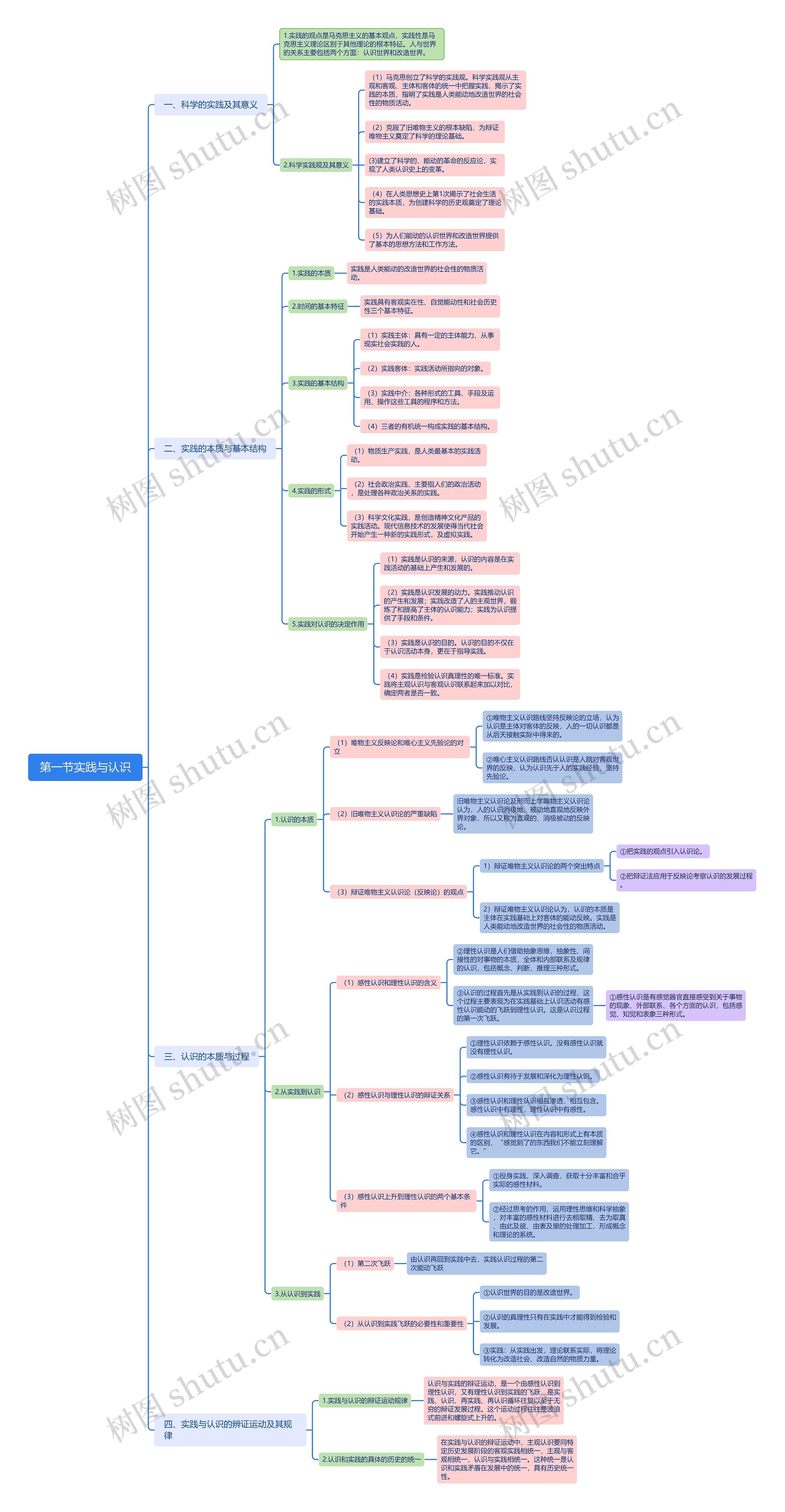 第一节实践与认识思维导图