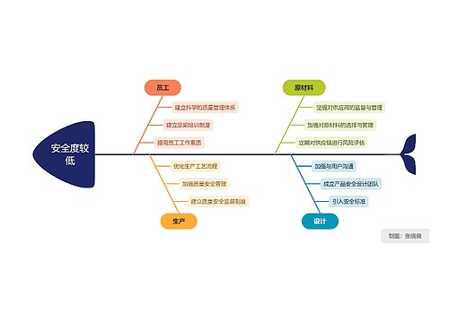 安全度较低思维脑图思维导图