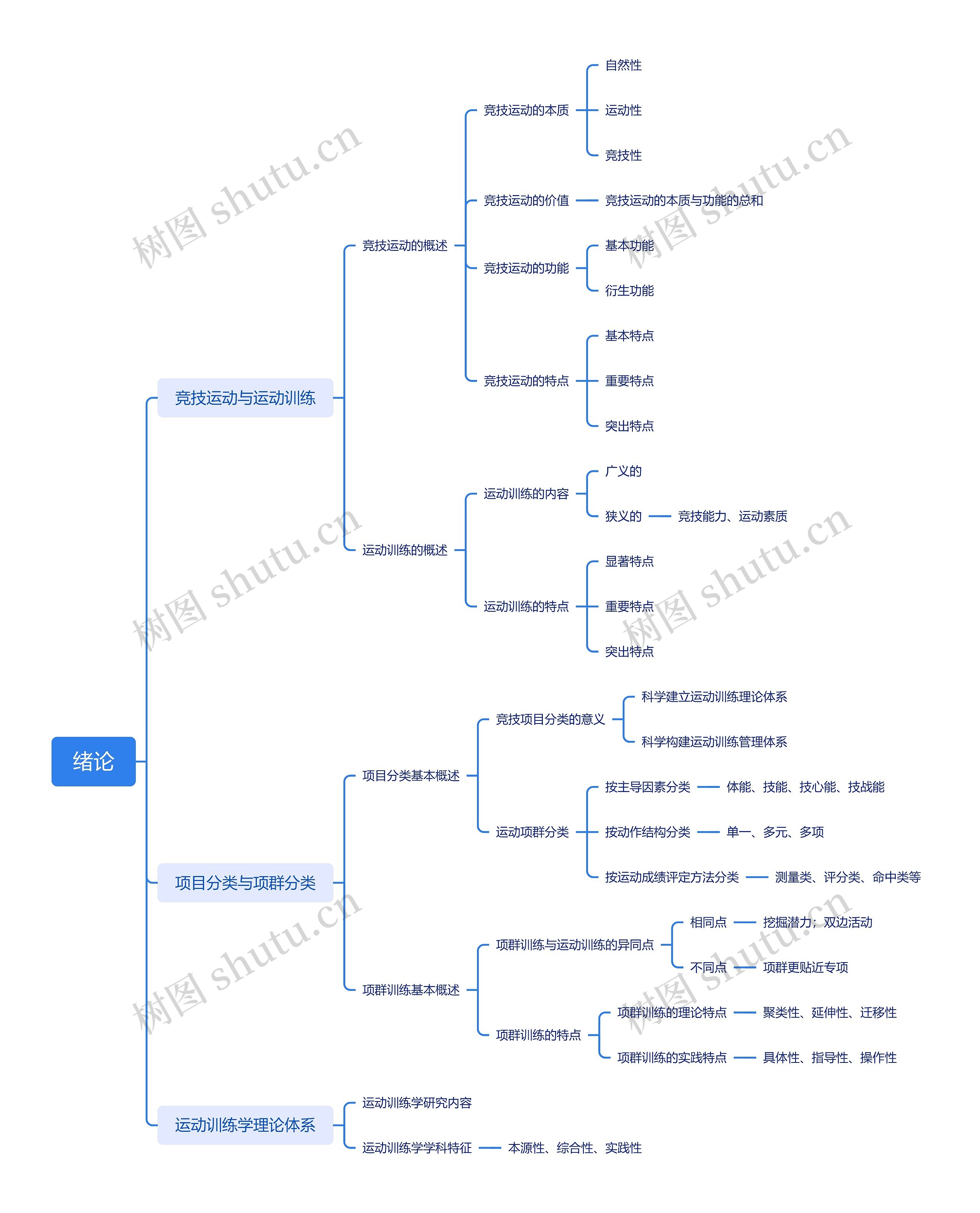 竞技与运动绪论思维导图