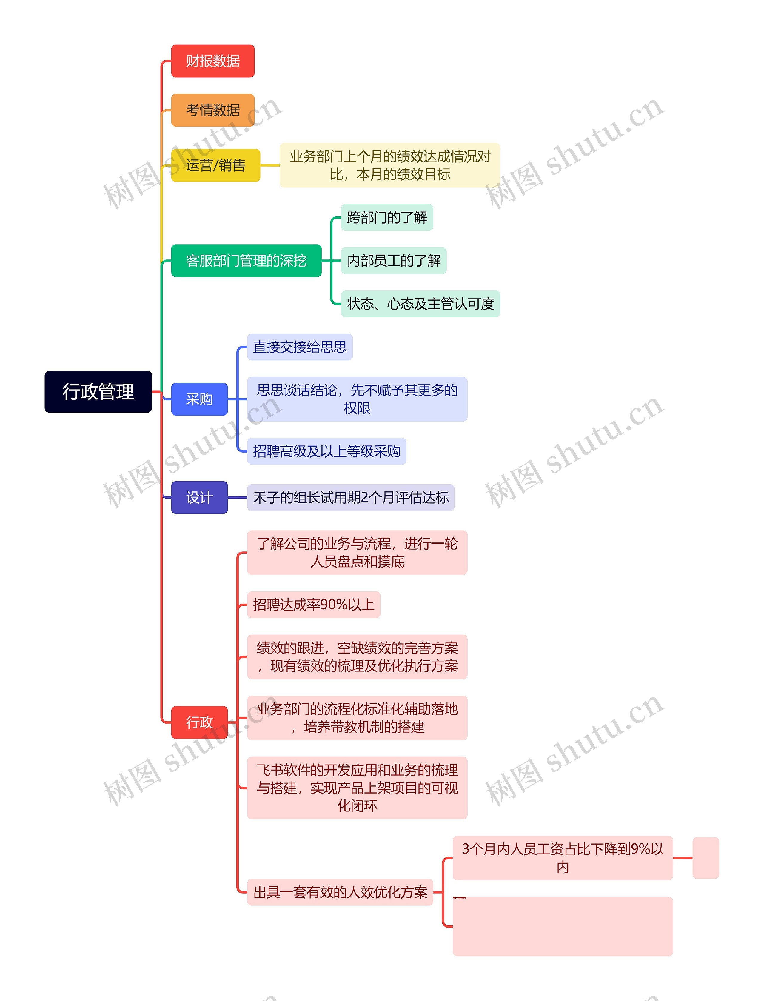 行政管理思维脑图