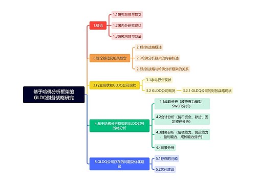 基于哈佛分析框架的GLDQ财务战略研究