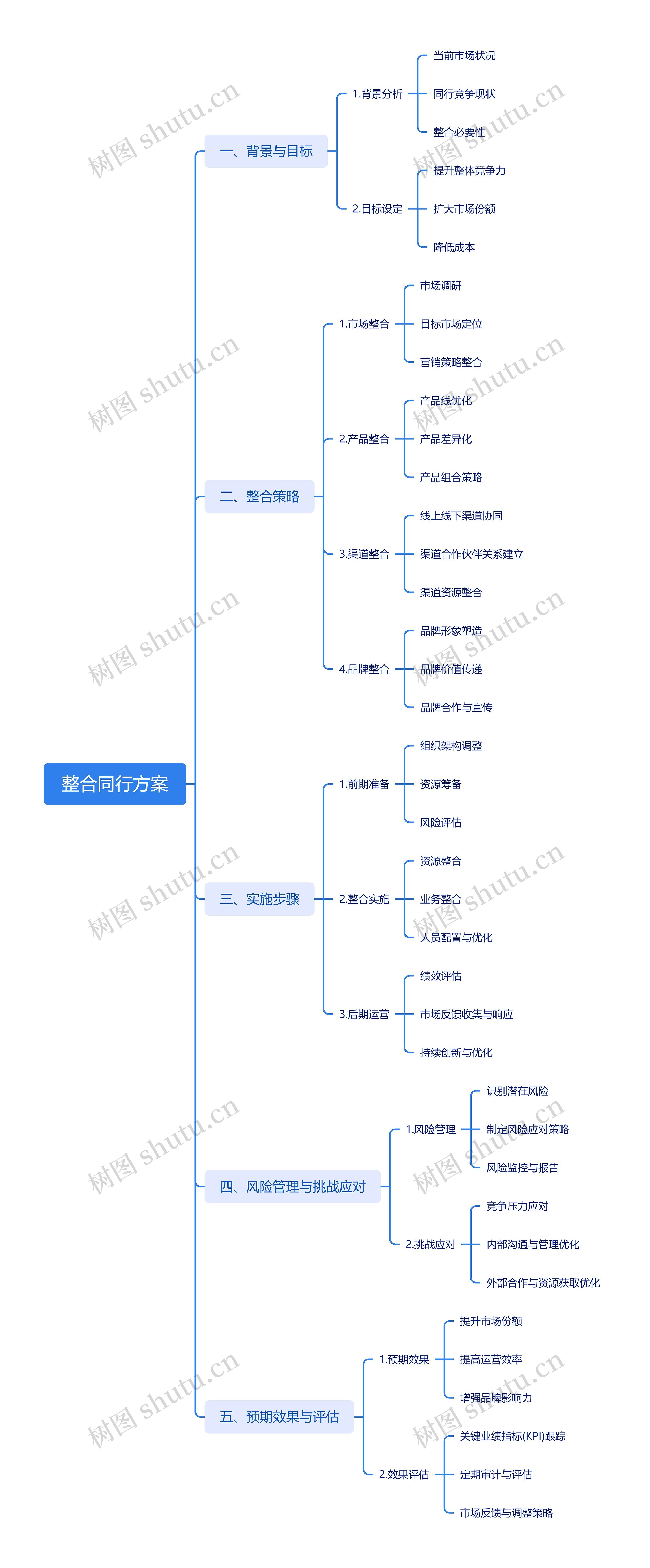 整合同行方案思维导图