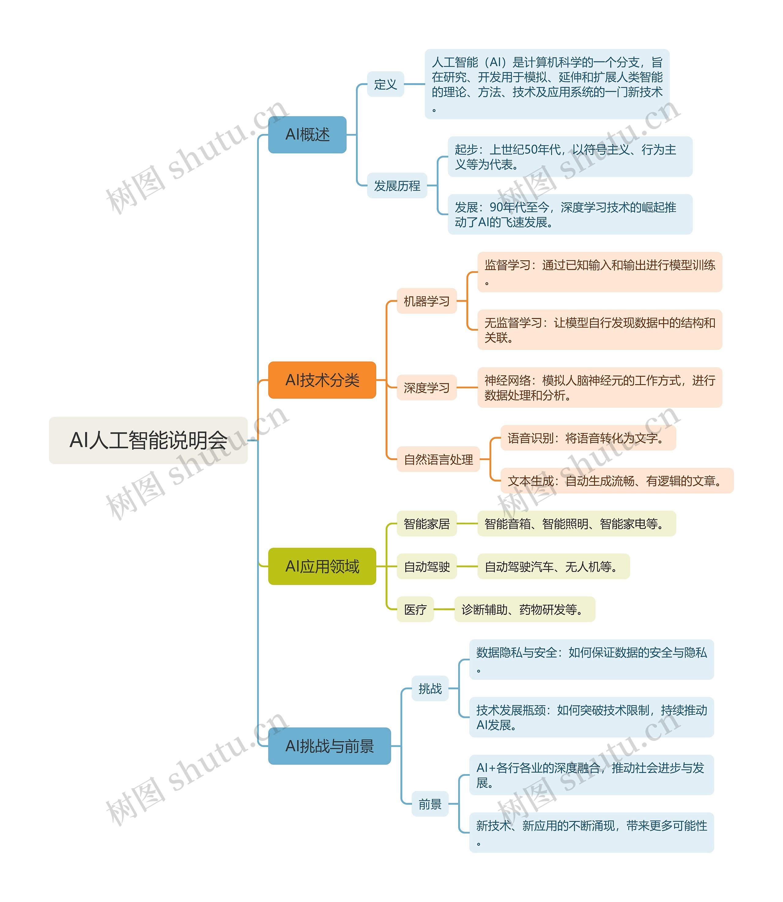 AI人工智能说明会思维导图