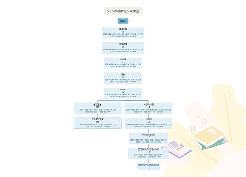 S-team运营组织架构图思维导图