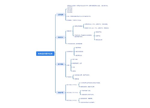 私有运价提升任务思维导图