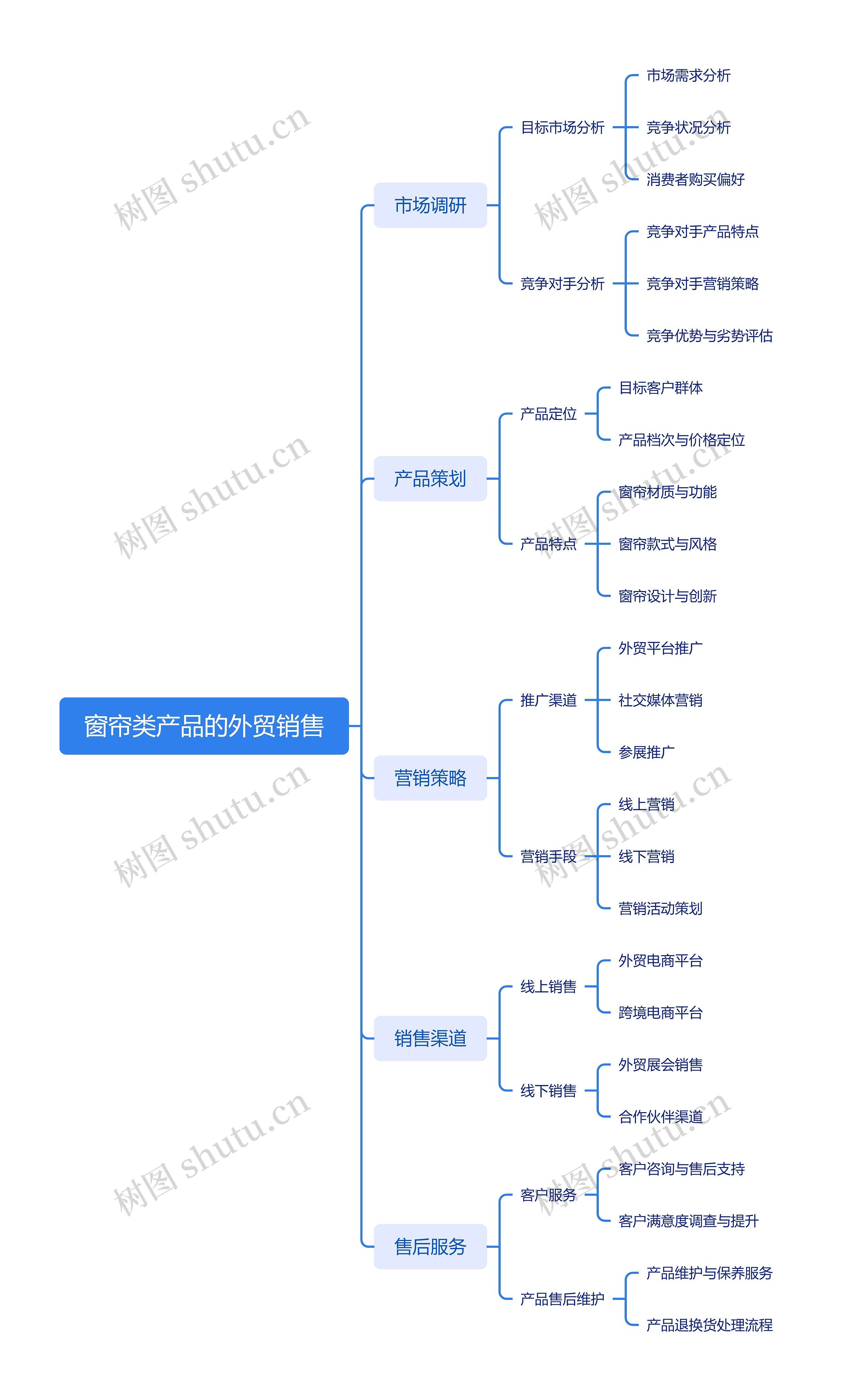 窗帘类产品的外贸销售思维导图