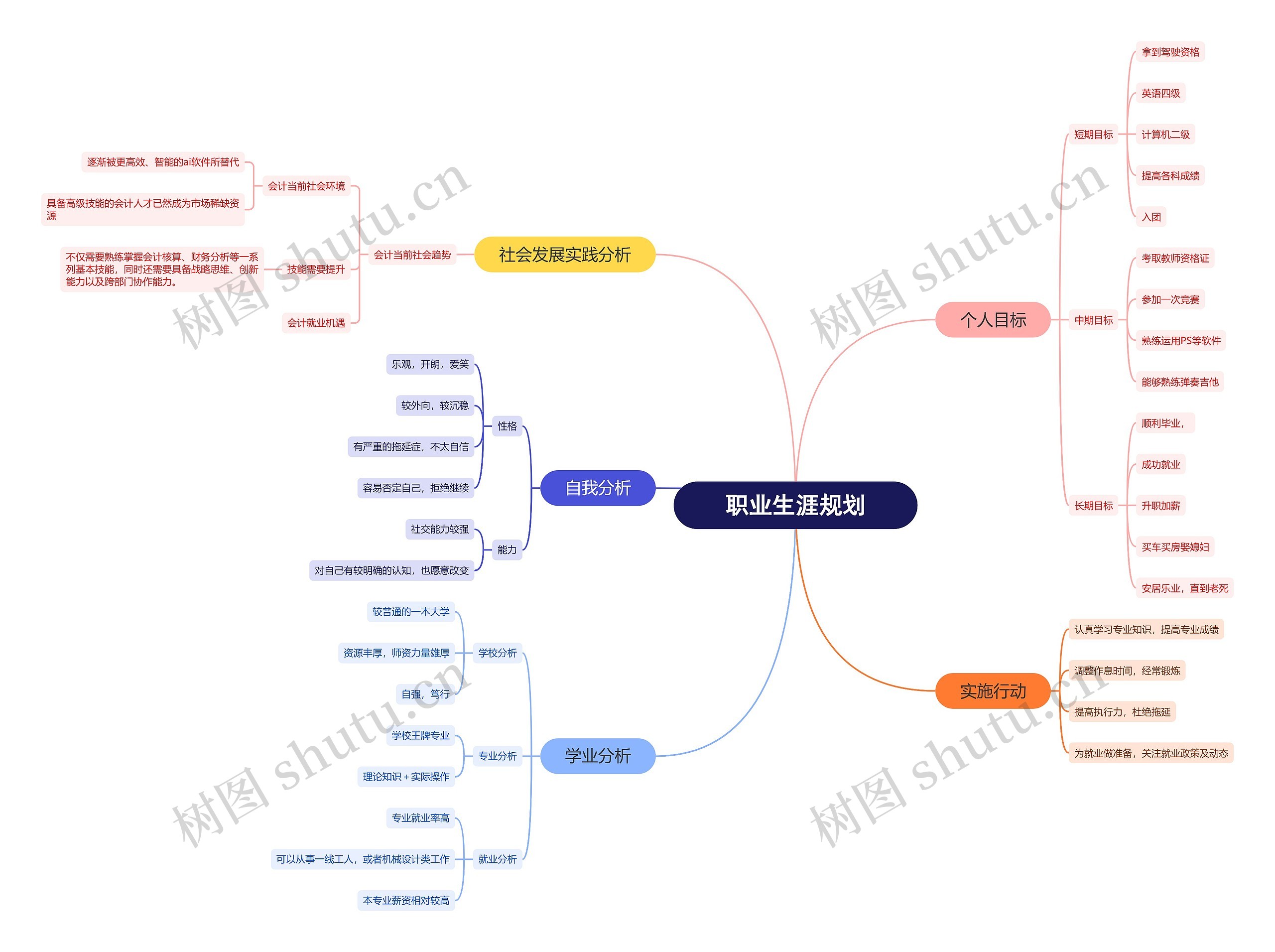 ﻿职业生涯规划思维导图
