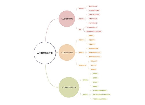 人工智能思维导图