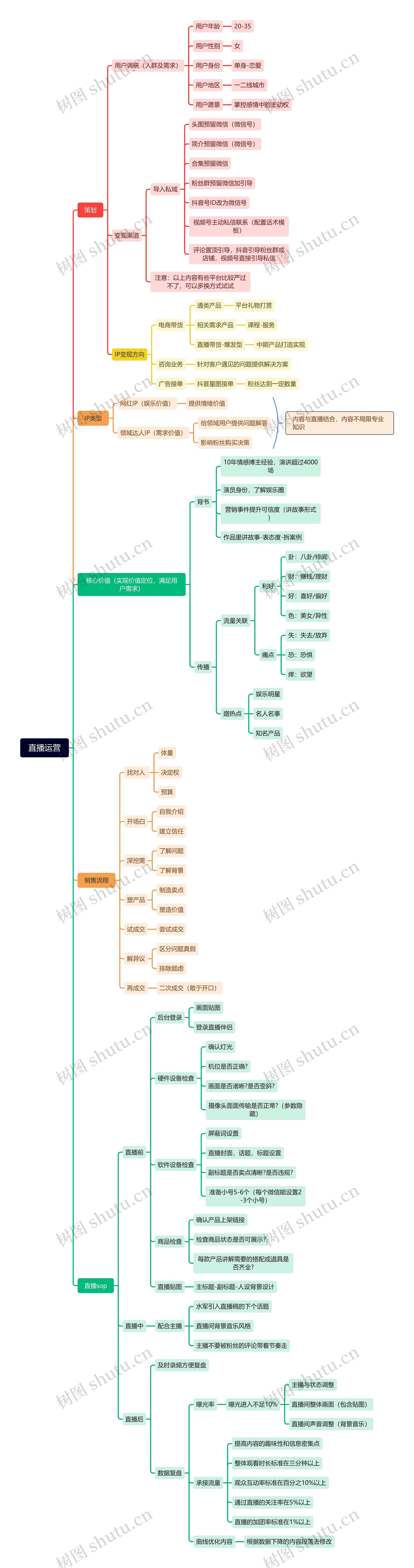 华丽丽老师直播运营思维导图