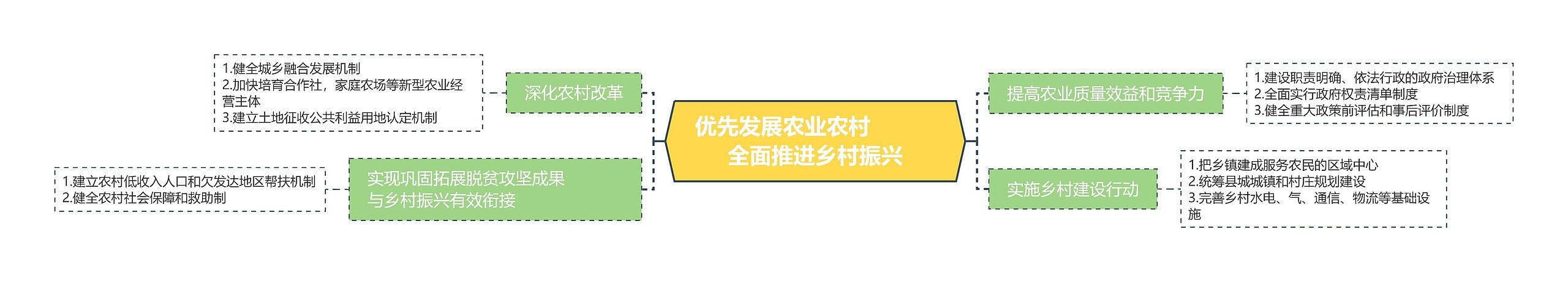 优先发展农业农村          全面推进乡村振兴思维导图