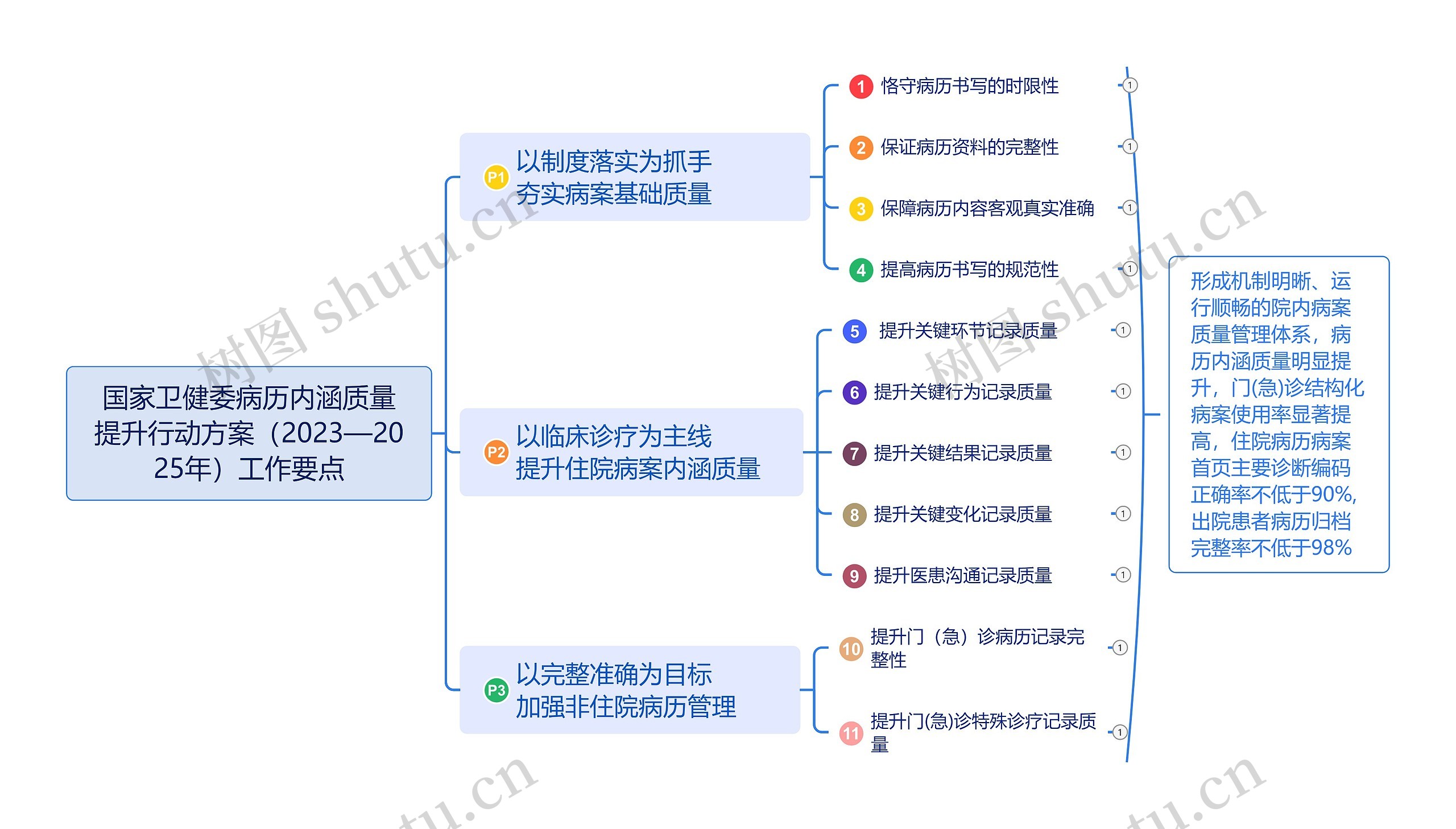 国家卫健委病历内涵质量提升行动方案（2023—2025年）工作要点