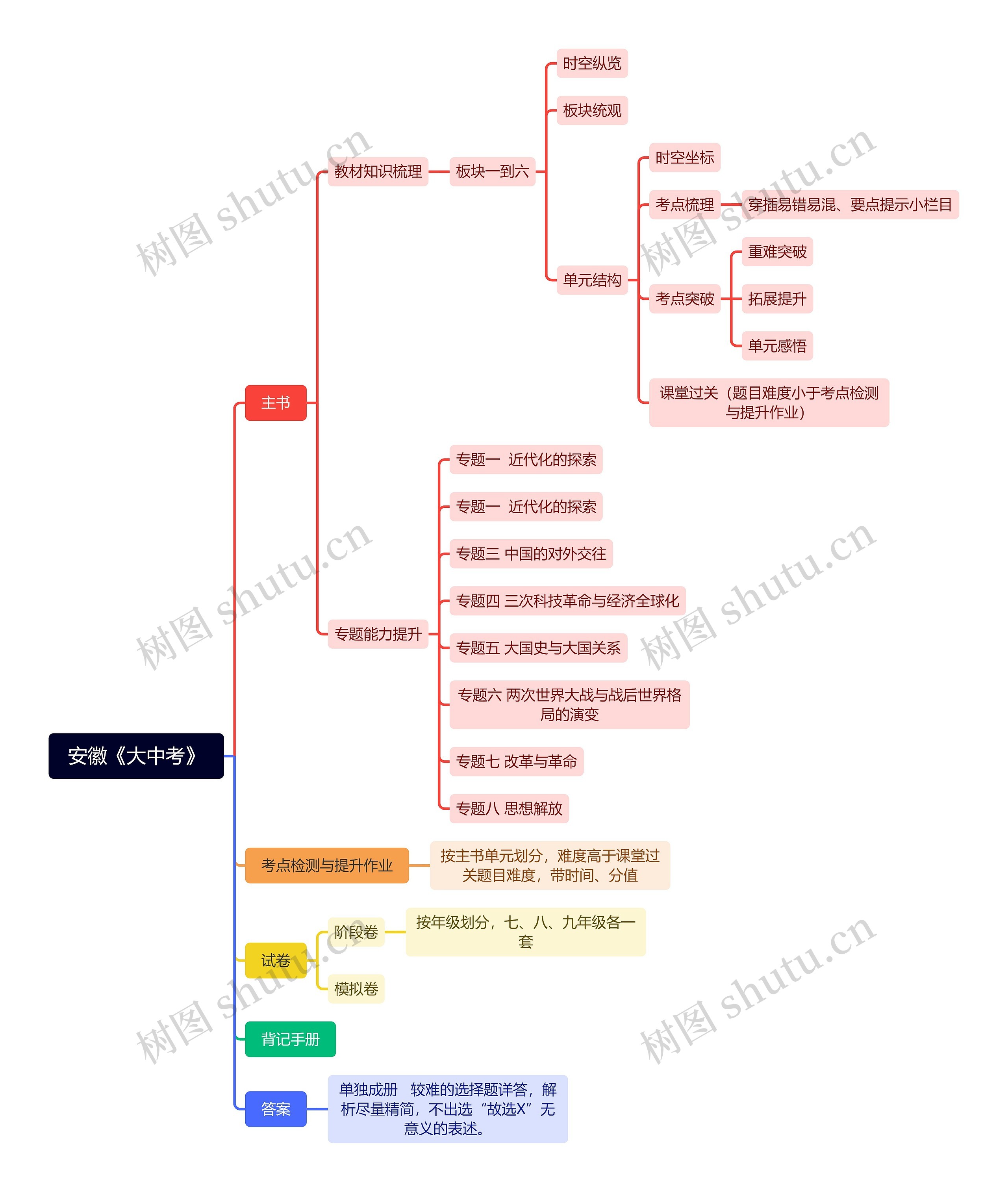 安徽《大中考》思维导图