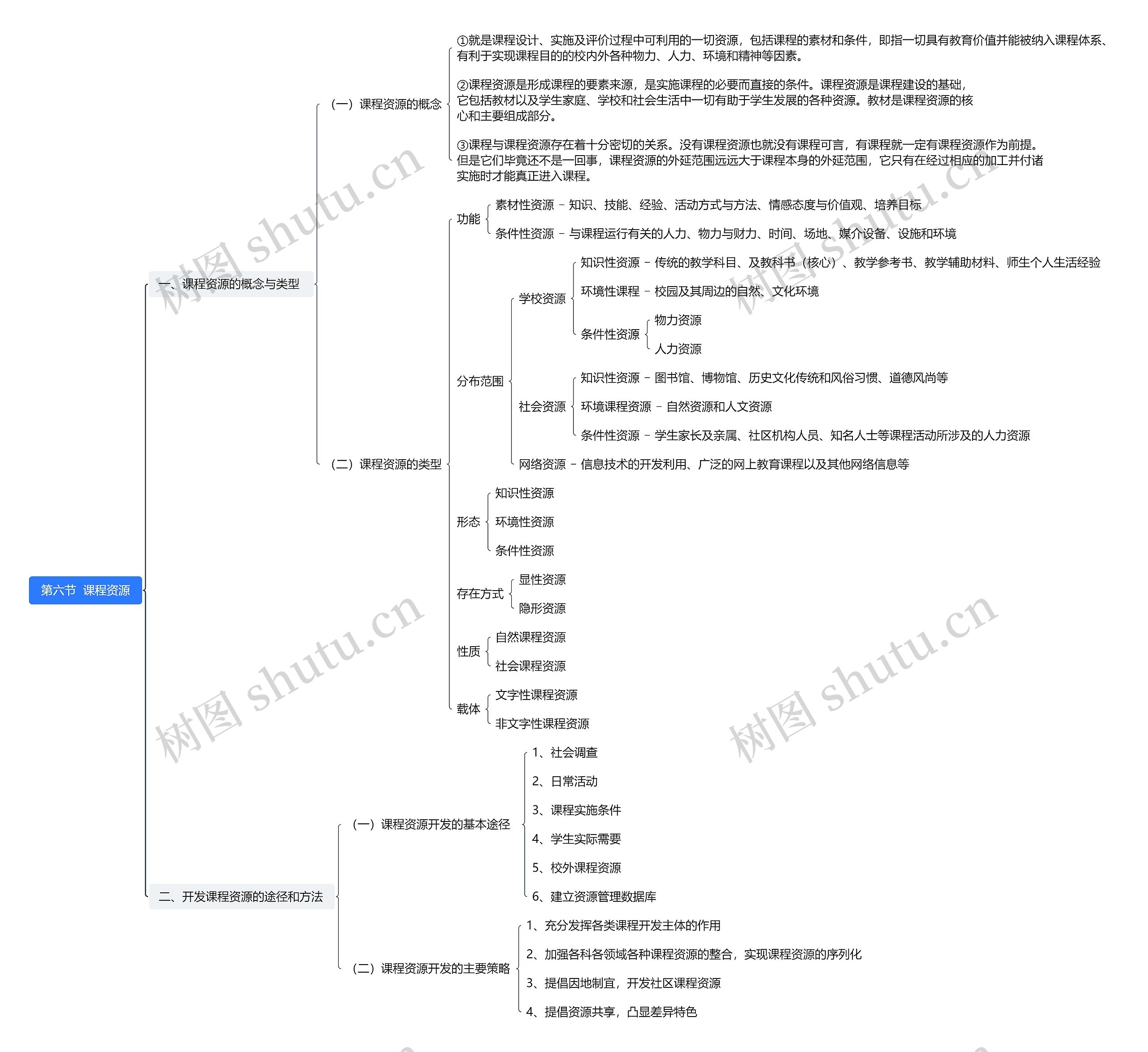 第六节  课程资源思维导图