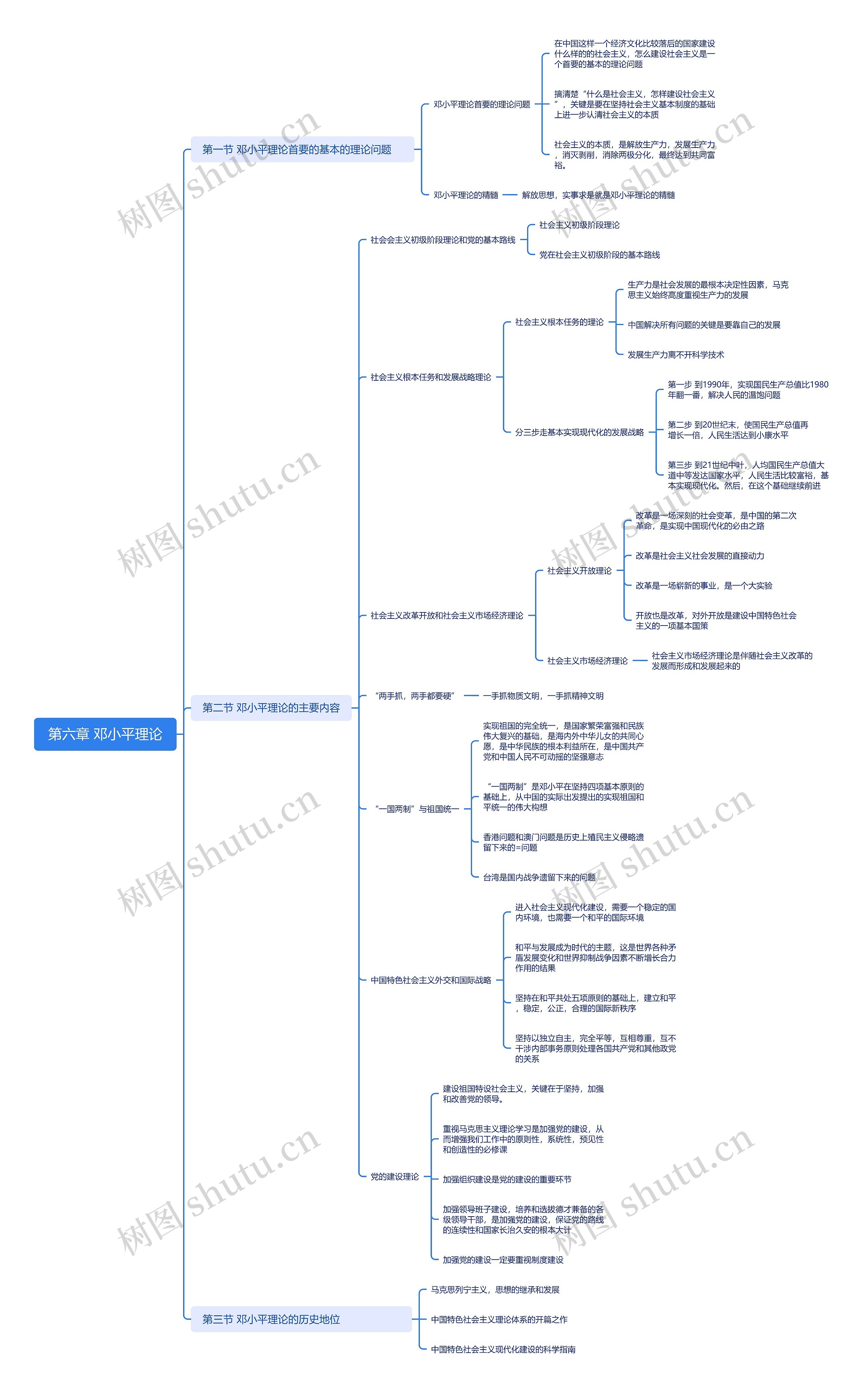 第六章 邓小平理论思维导图