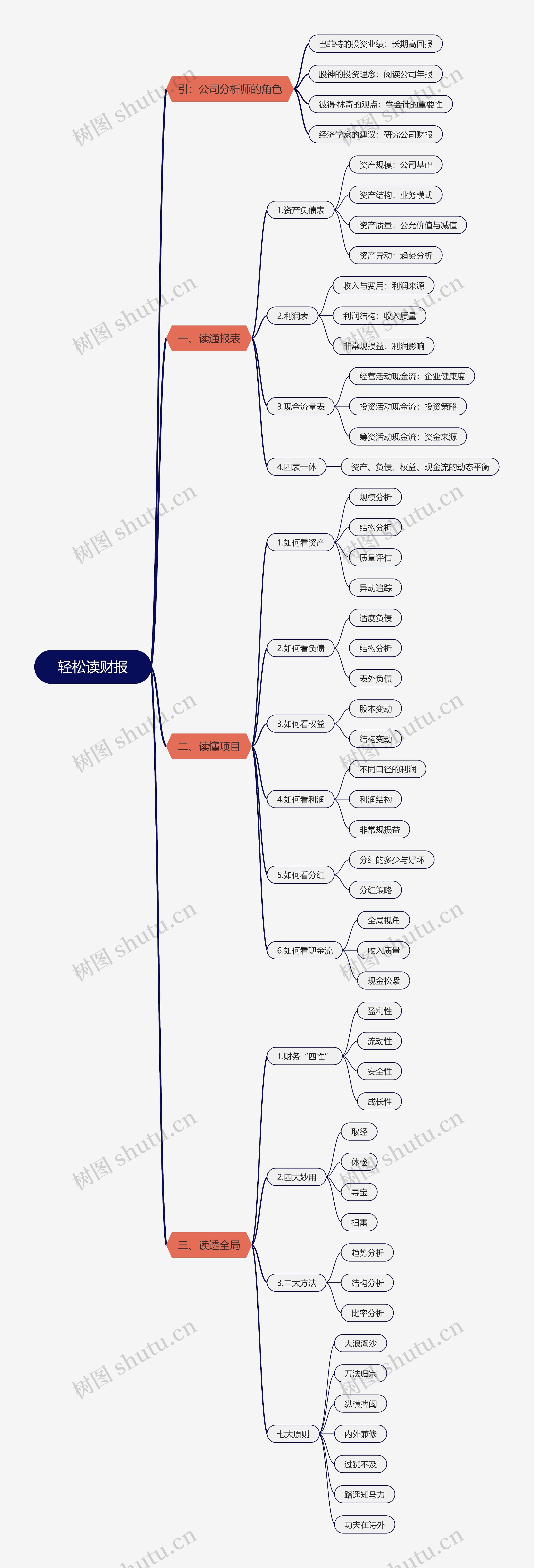轻松读财报思维导图高清图 轻松读财报思维导图