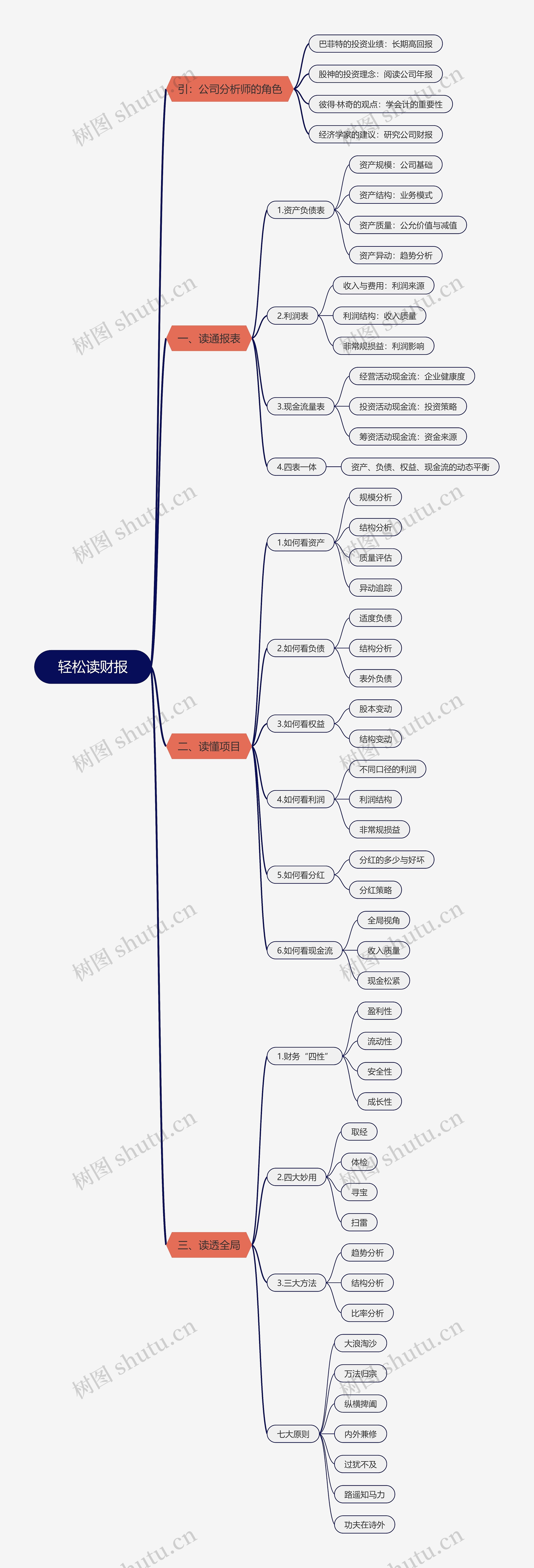 轻松读财报思维导图