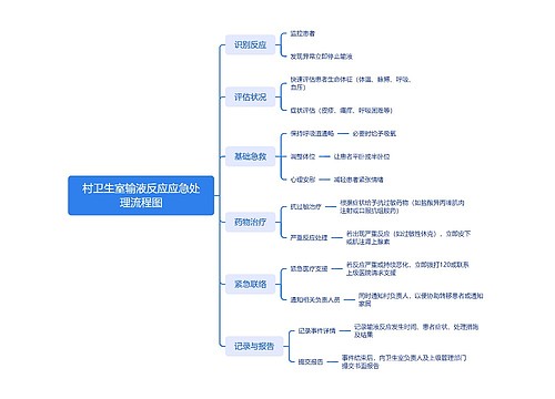 村卫生室输液反应应急处理流程图