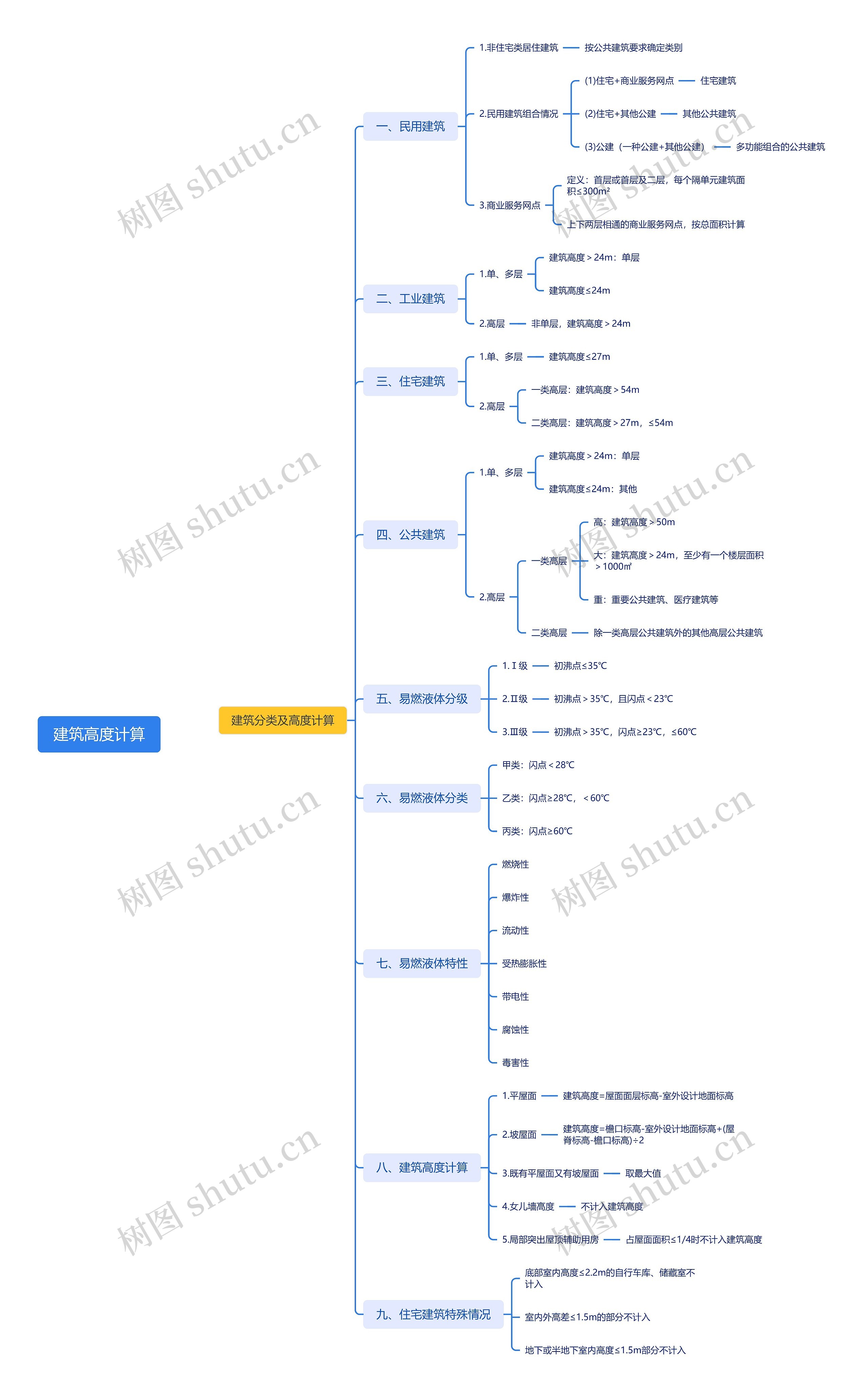 建筑高度计算思维导图