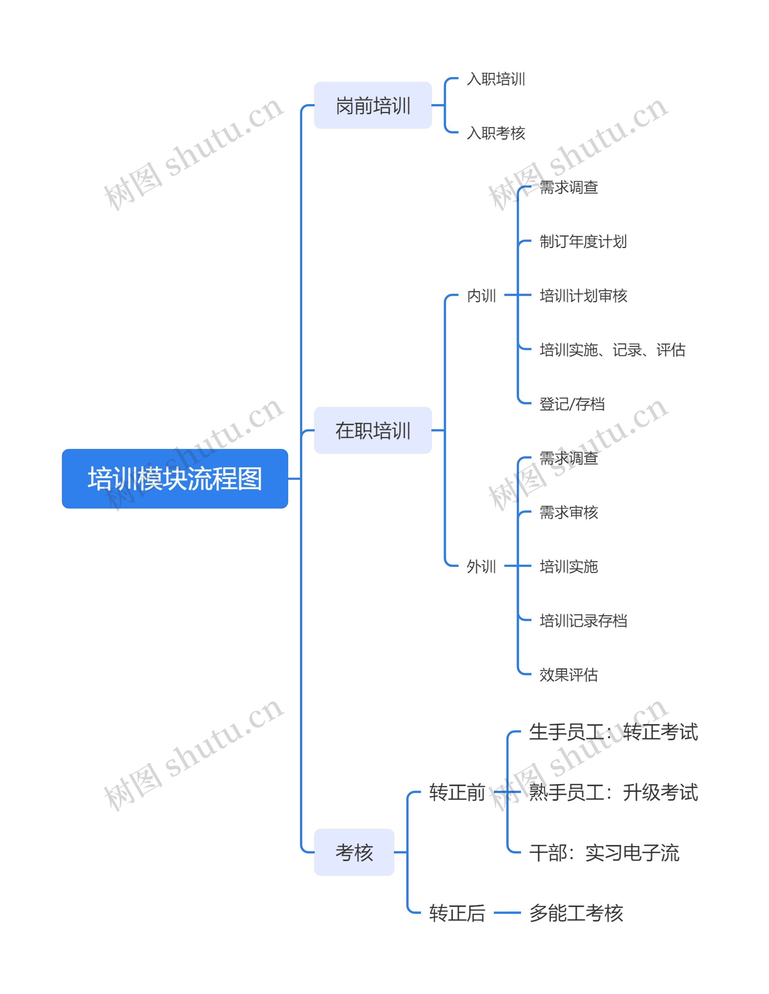 培训模块流程图思维导图