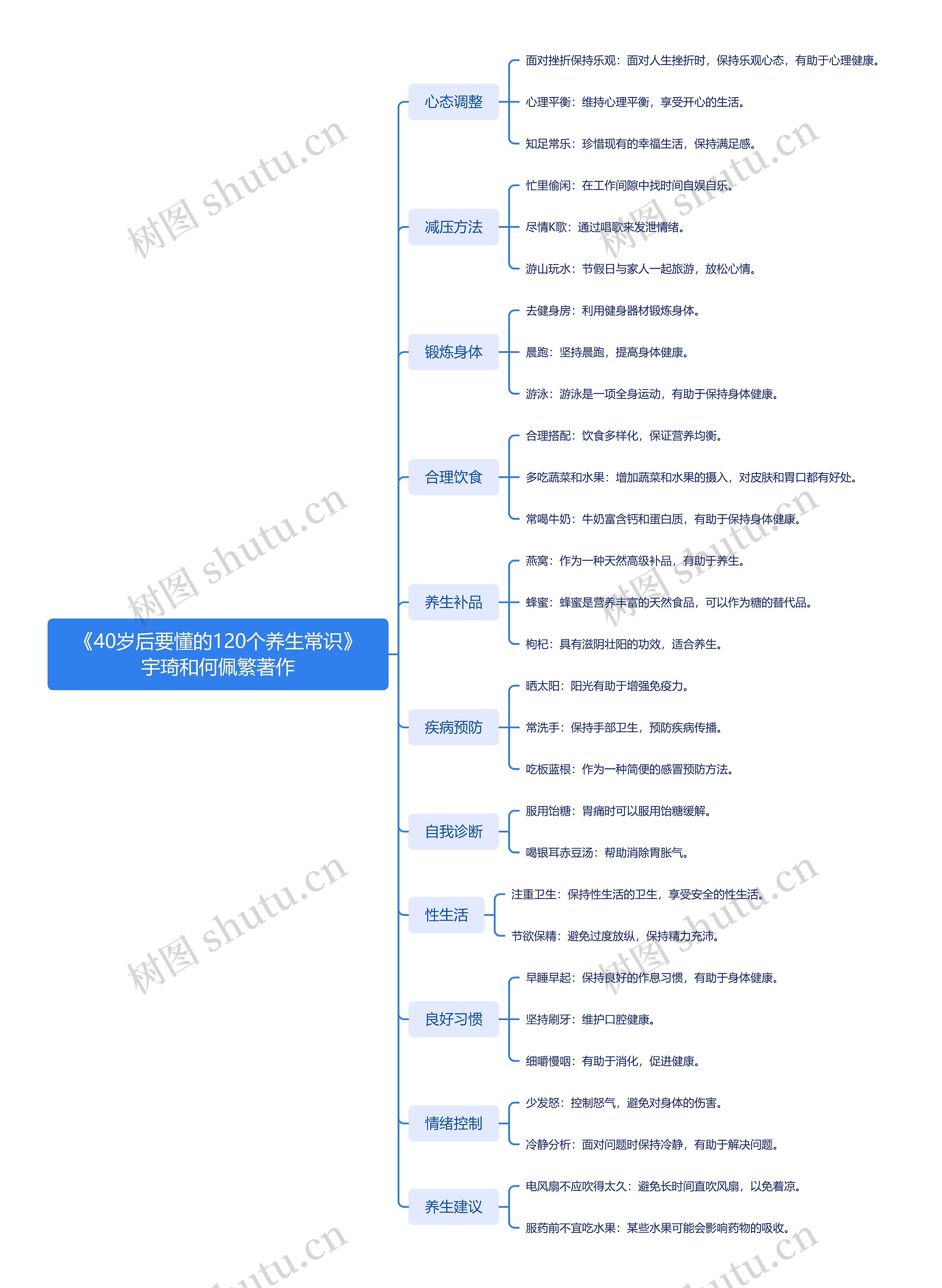 《40岁后要懂的120个养生常识》宇琦和何佩繁著作思维导图