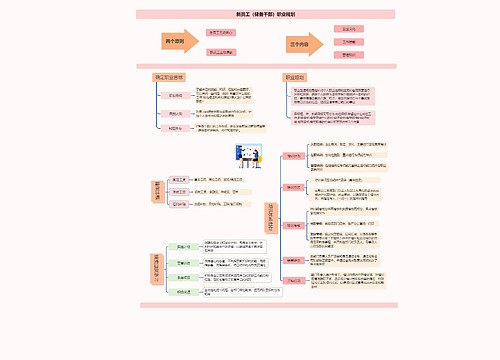 新员工(储备干部)职业规划思维导图