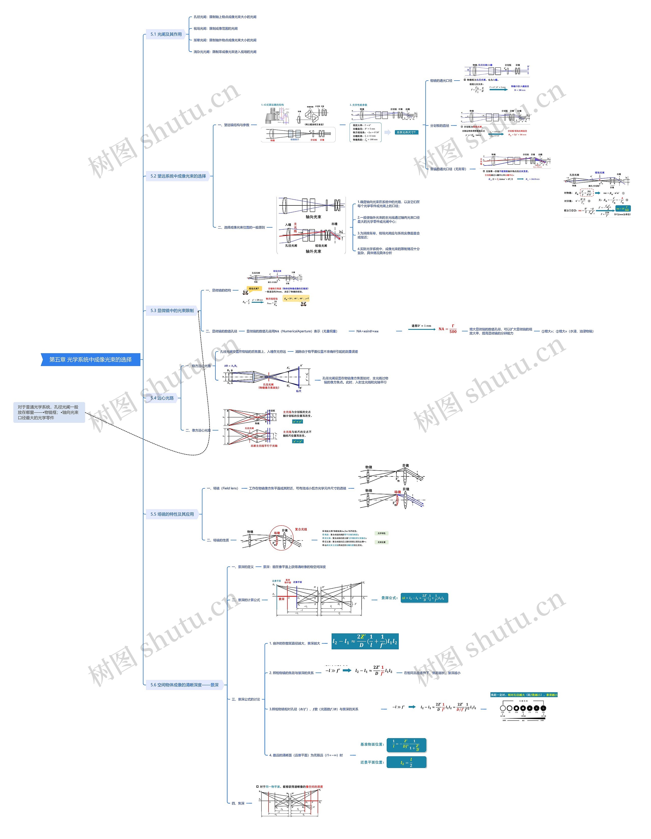 第五章 光学系统中成像光束的选择思维导图