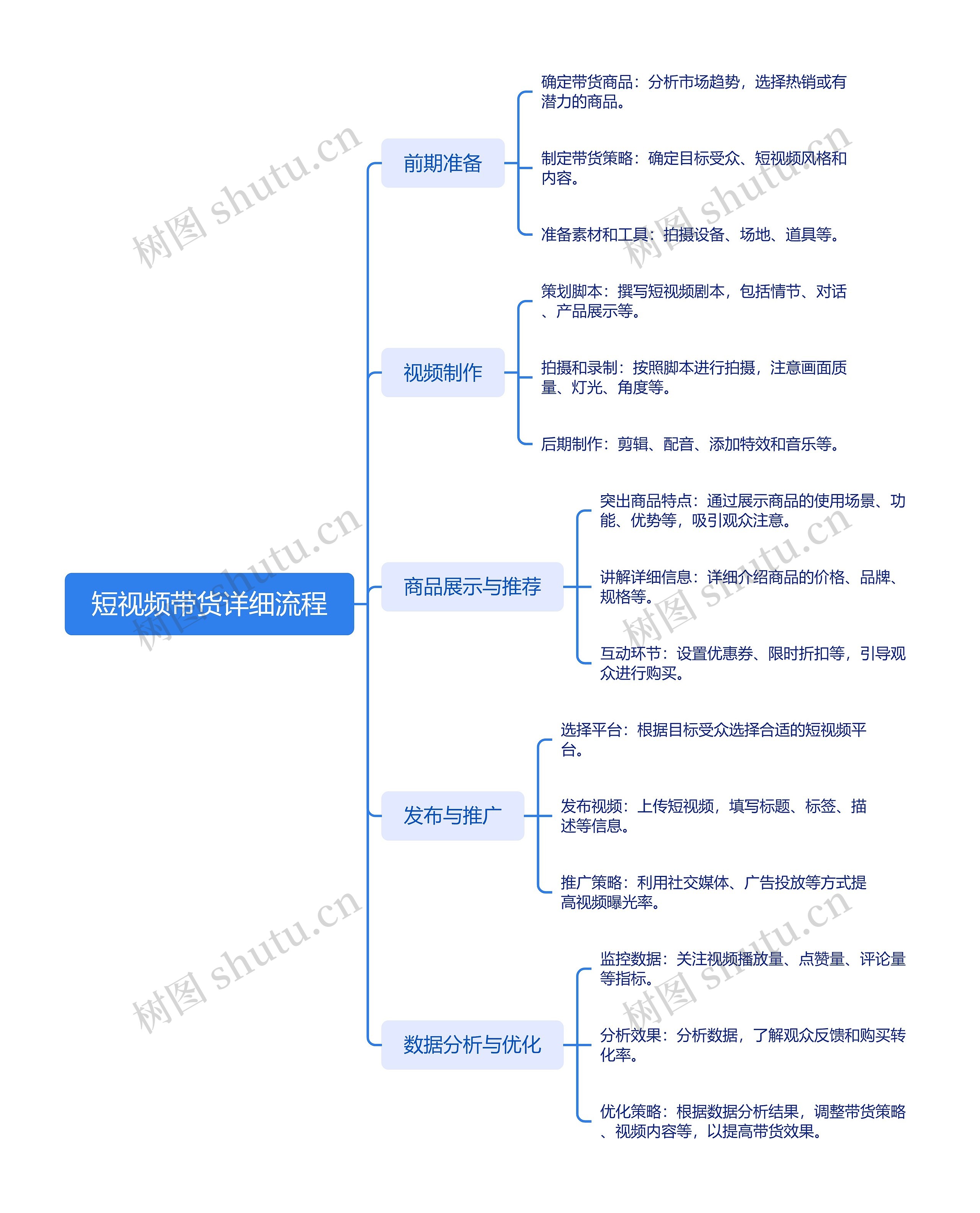 短视频带货详细流程思维导图