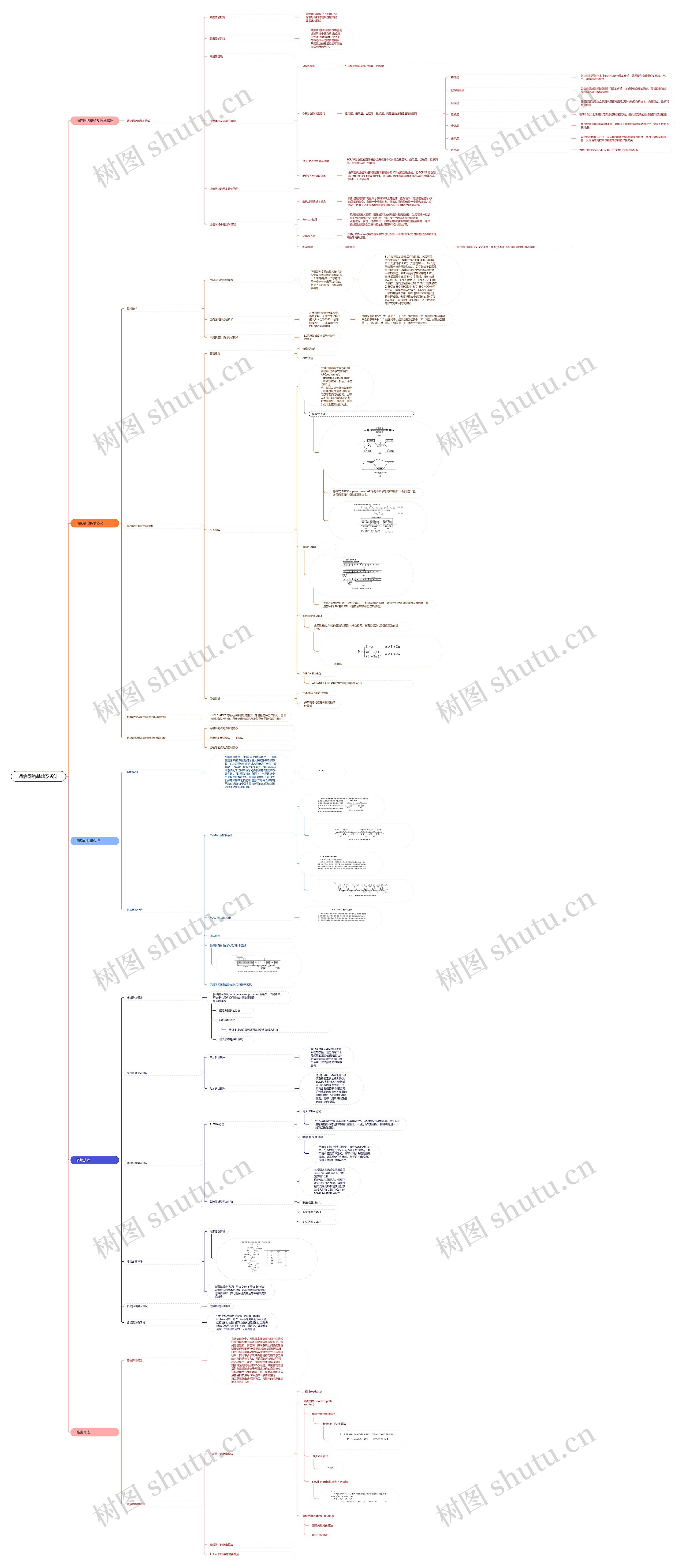 通信网络基础及设计思维导图