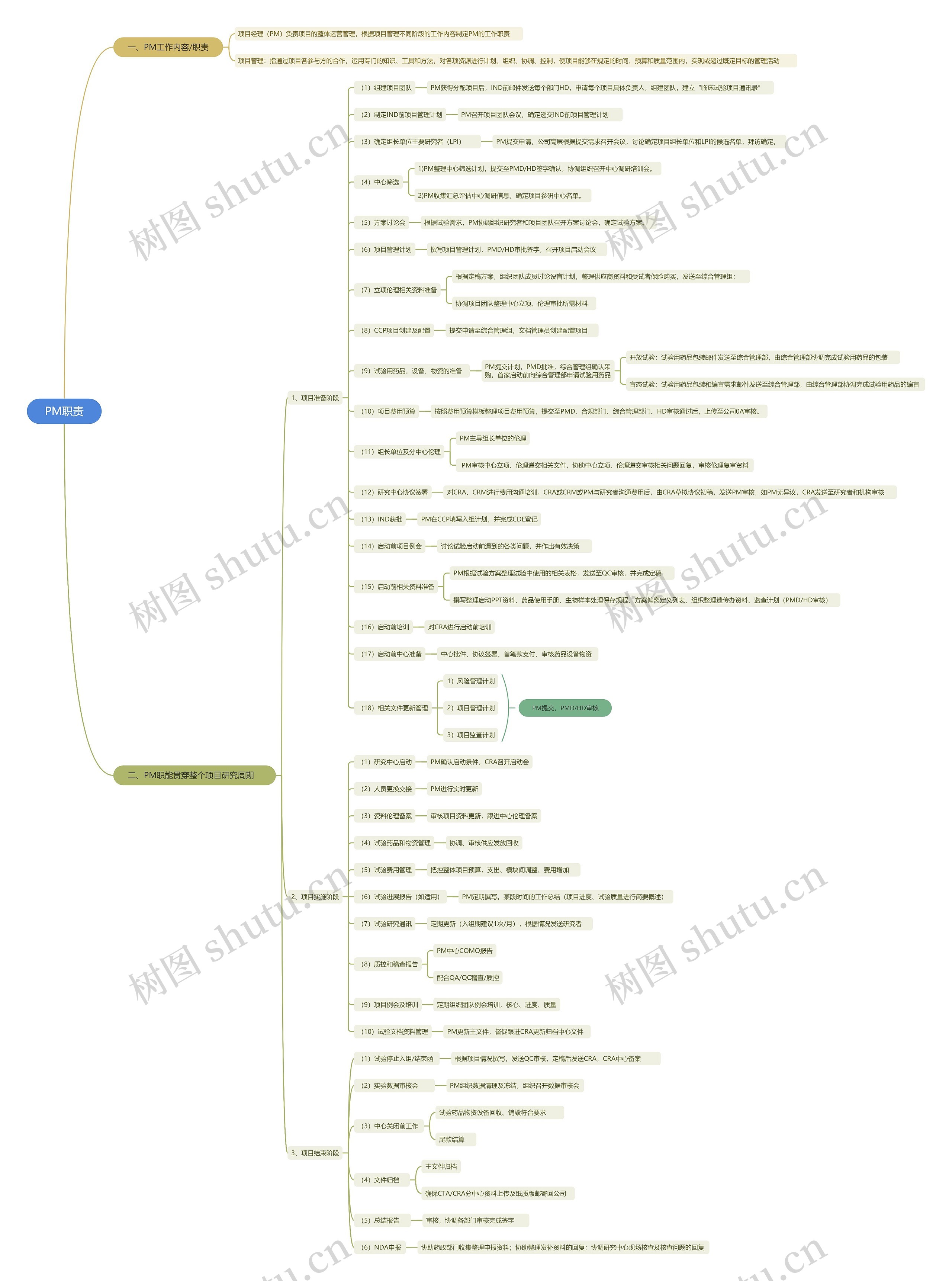 PM职责思维导图