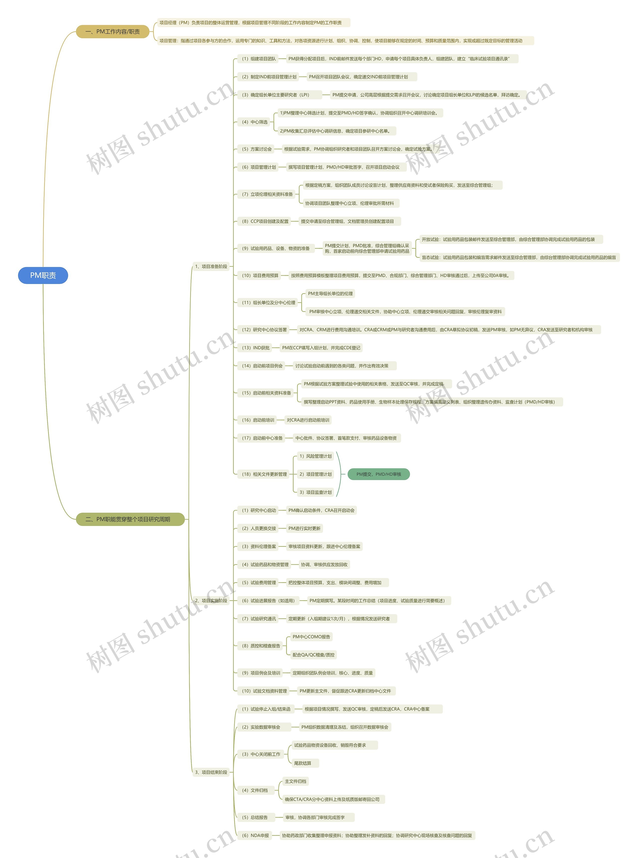 PM职责思维导图_编号v8446386-TreeMind树图