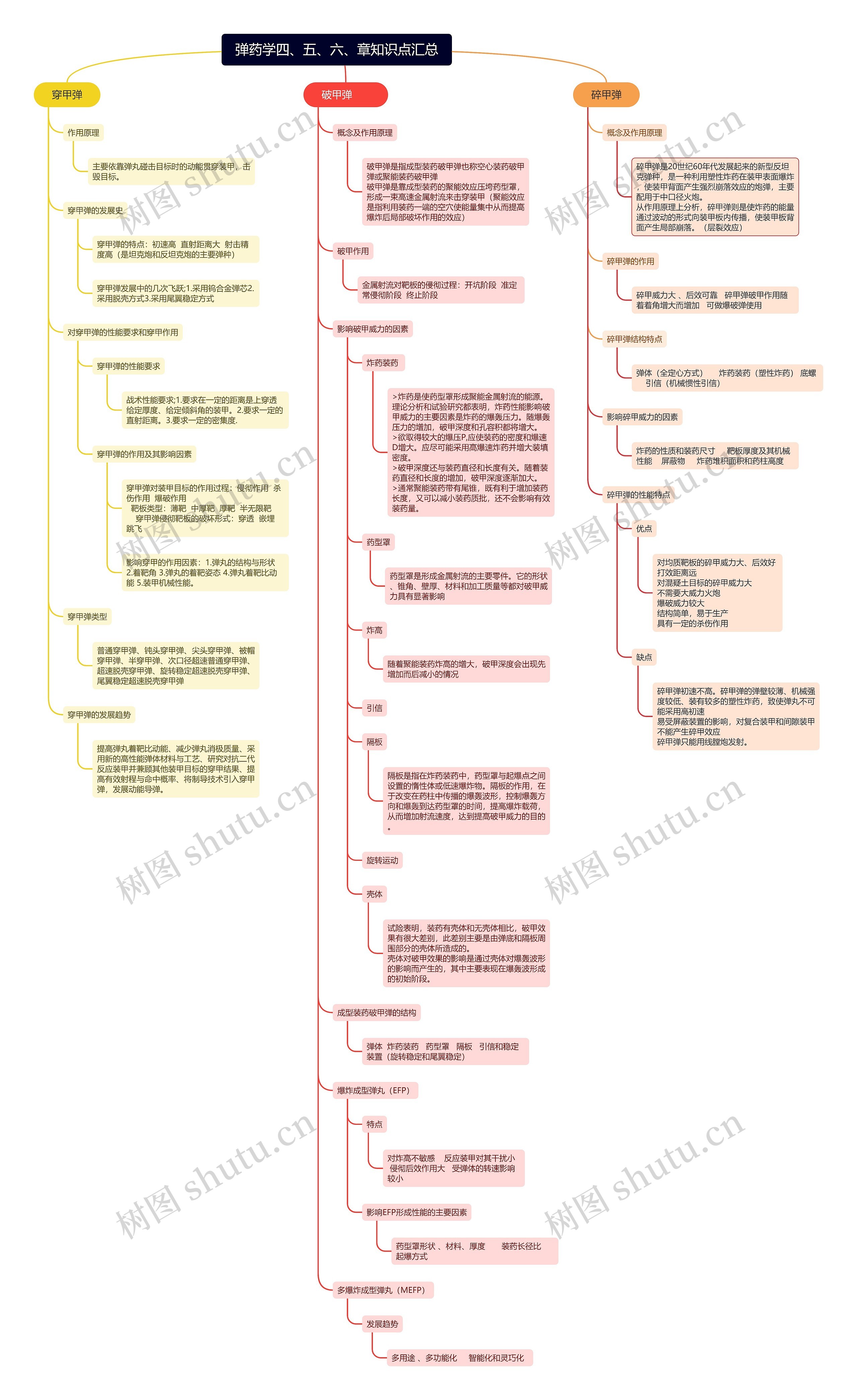 弹药学四、五、六、章知识点汇总思维导图高清图 弹药学四、五、六、章知识点汇总思维导图