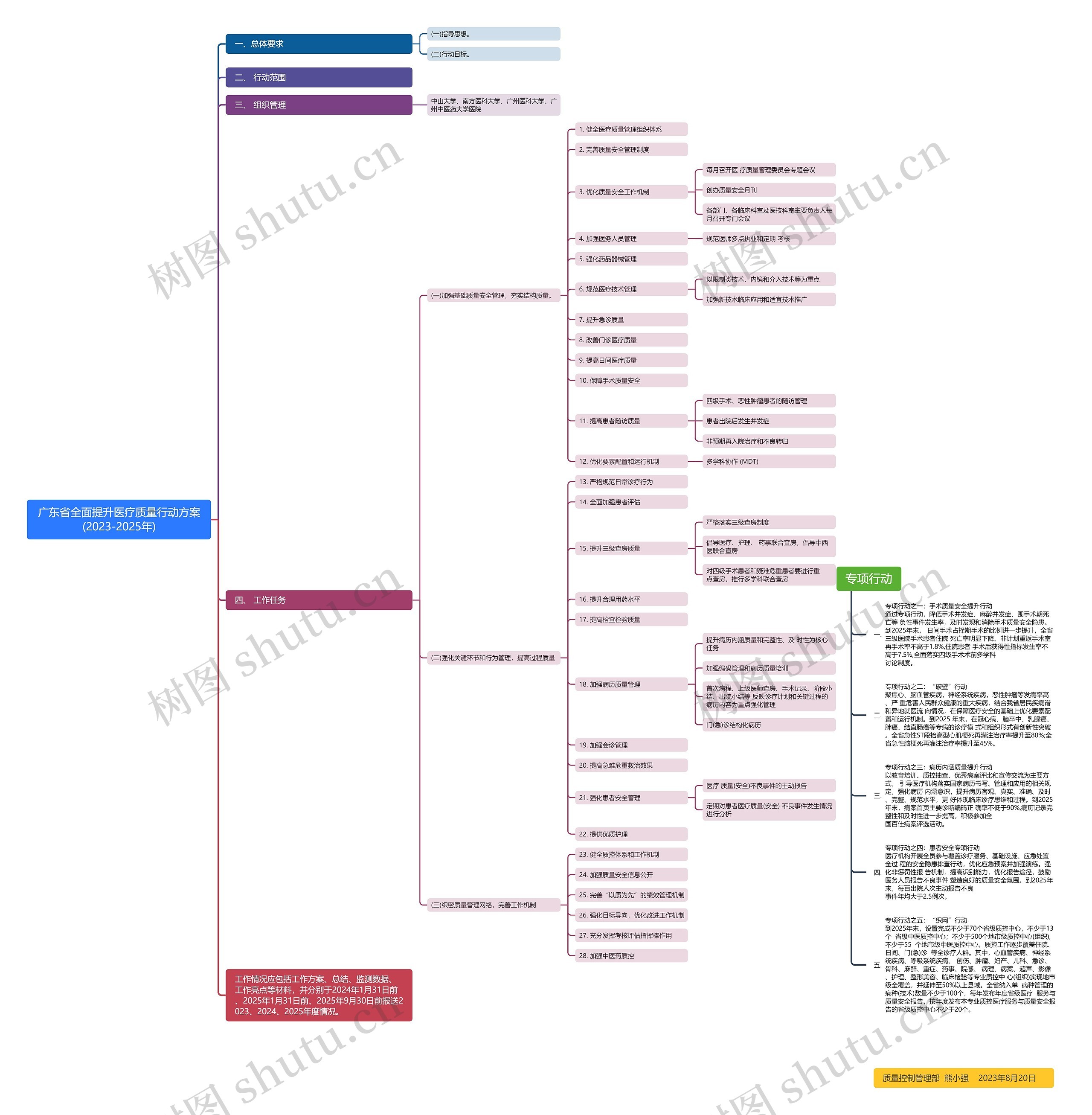 广东省全面提升医疗质量行动方案(2023-2025年)思维导图