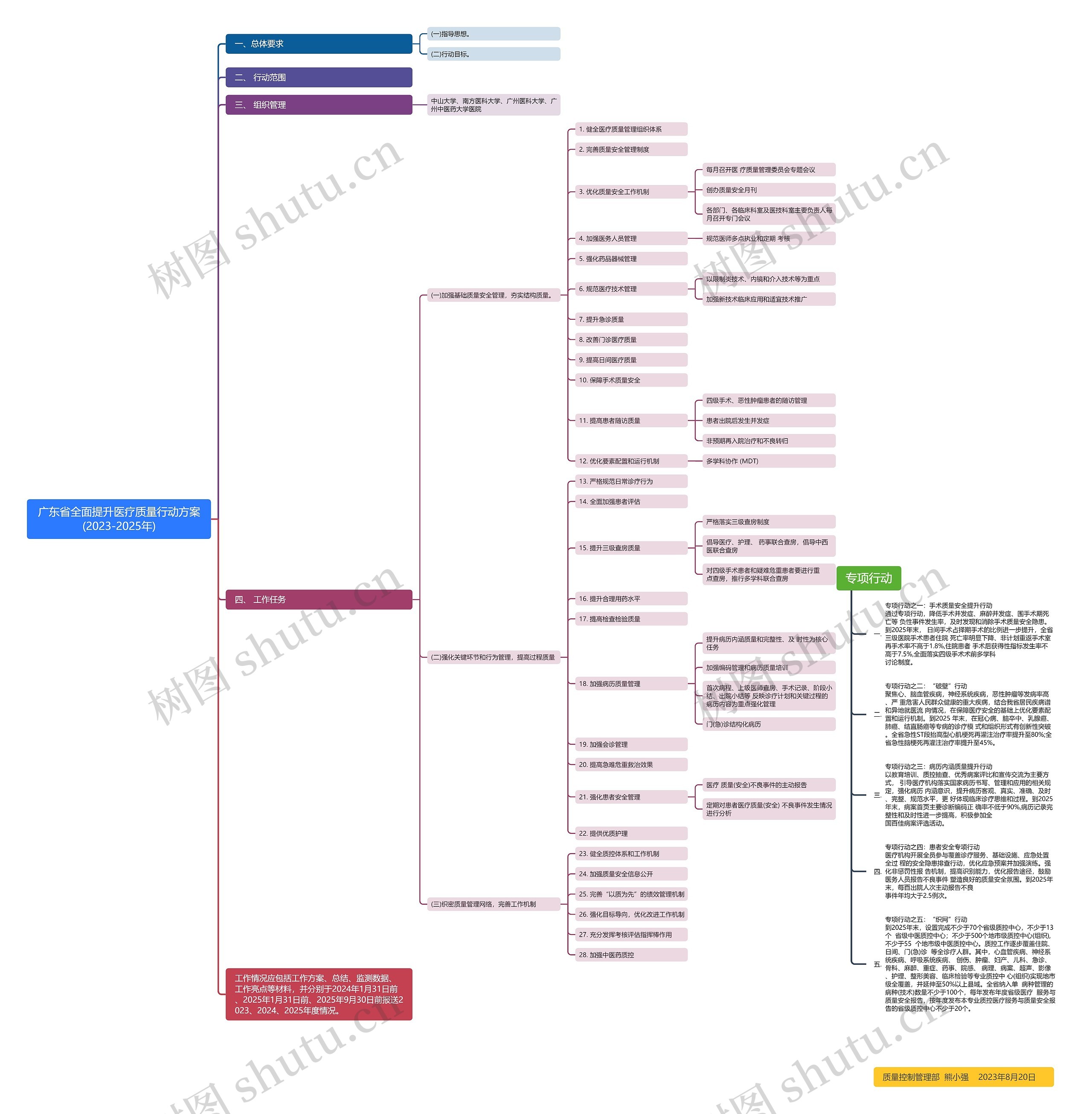 广东省全面提升医疗质量行动方案(2023-2025年)思维导图高清图 广东省全面提升医疗质量行动方案(2023-2025年)思维导图