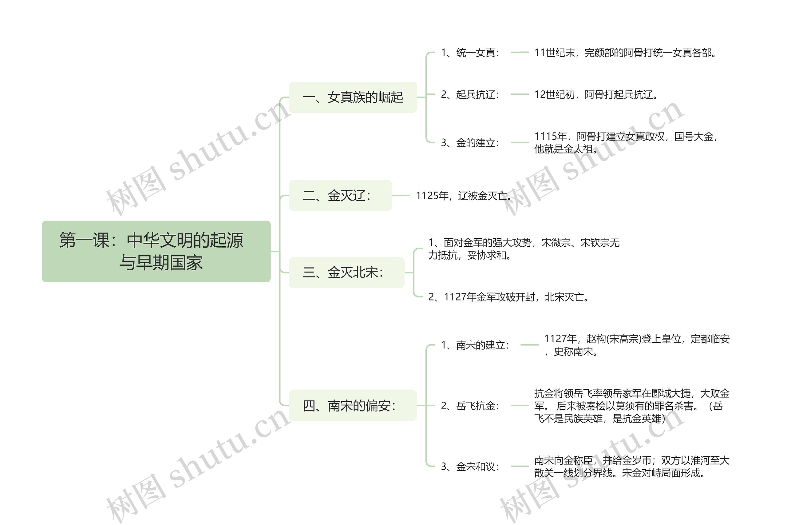 第一课：中华文明的起源    与早期国家思维导图