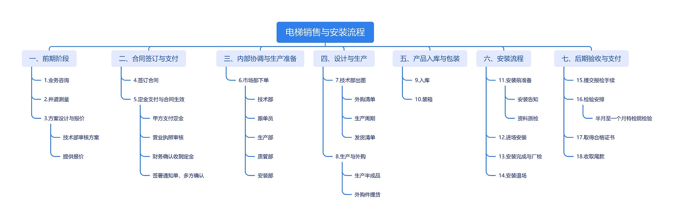 电梯销售与安装流程思维导图