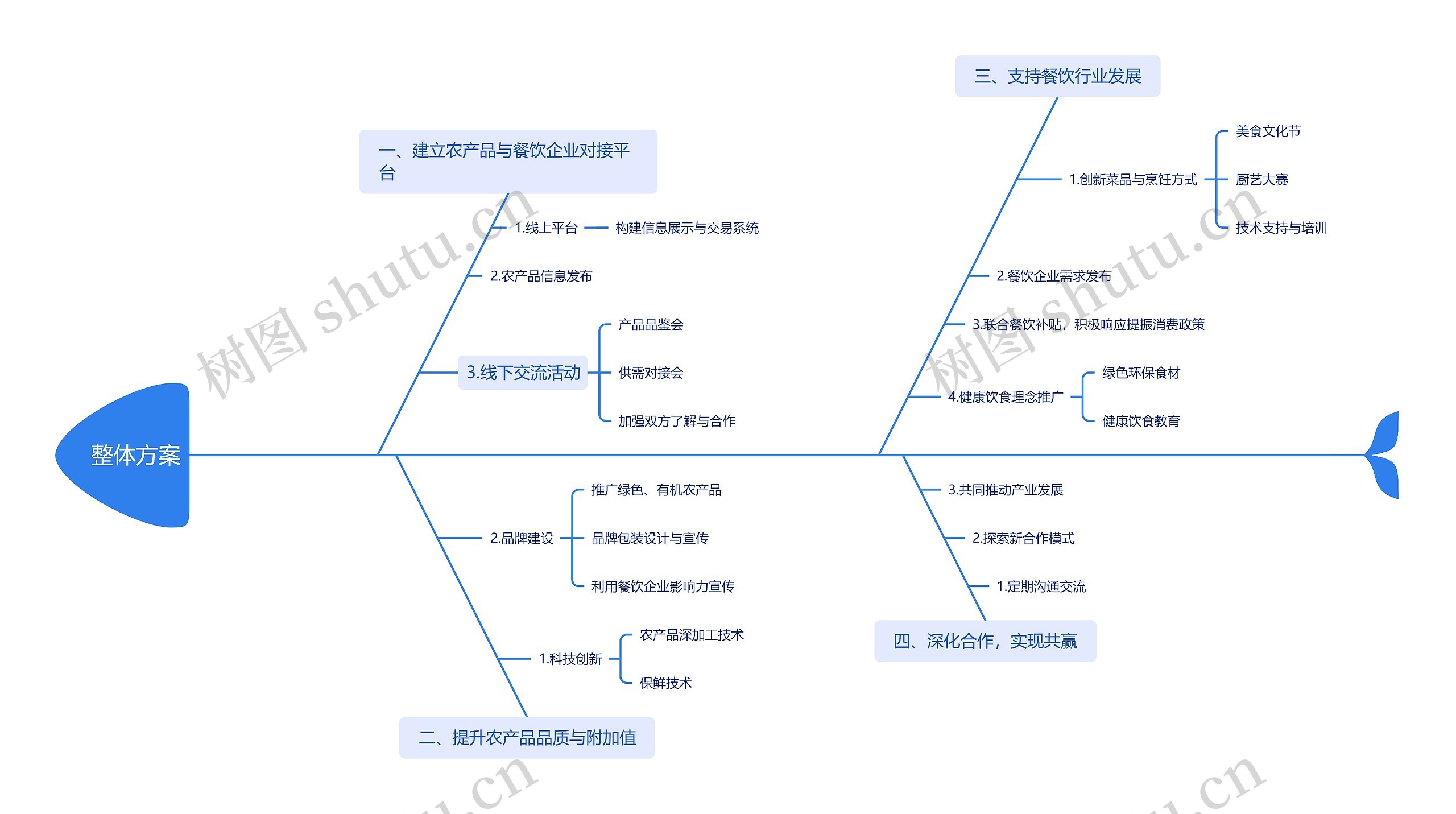 整体方案思维导图