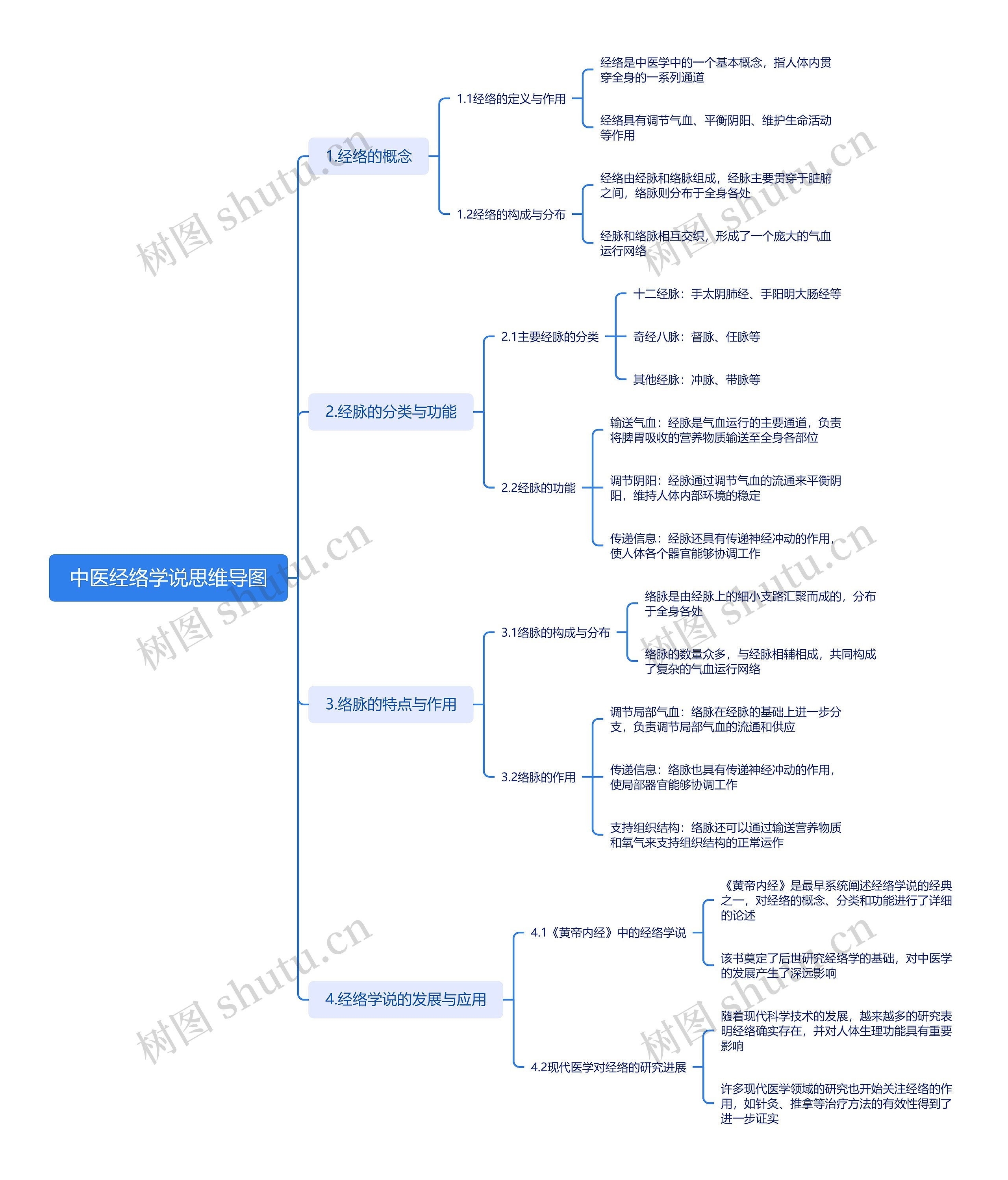 中医经络学说思维导图