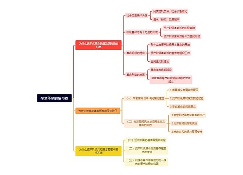 辛亥革命的成与败思维导图