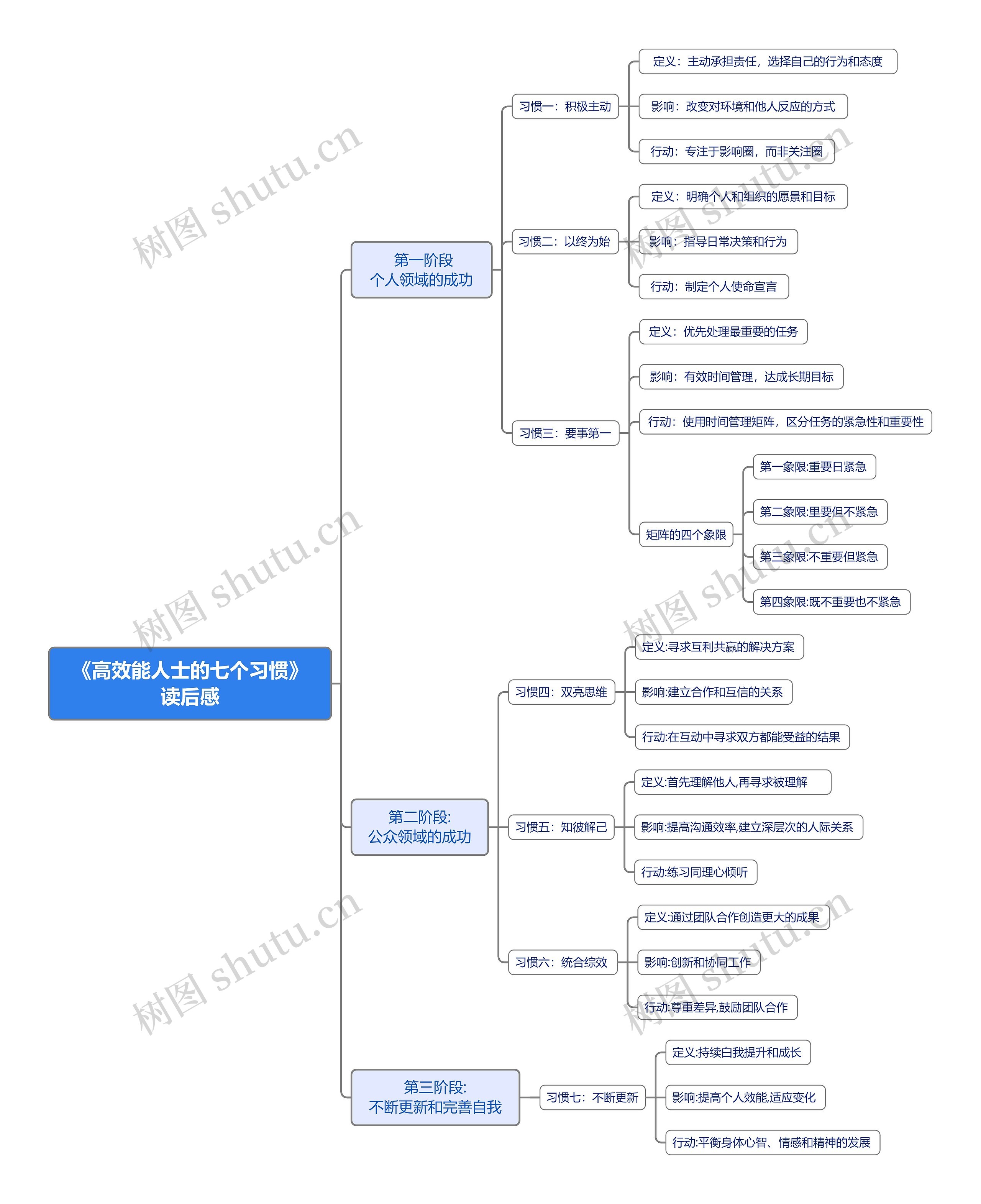 《高效能人士的七个习惯》读后感思维导图
