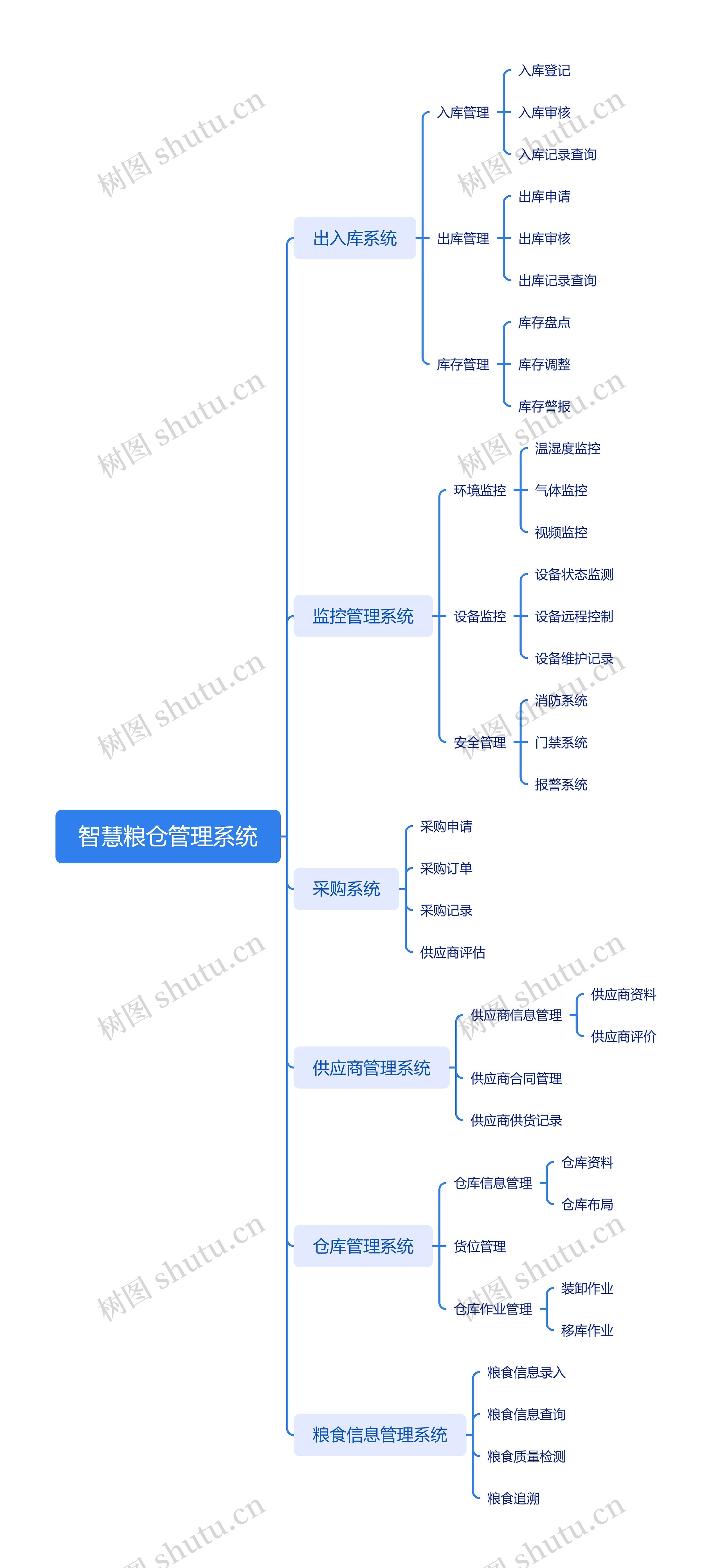 智慧粮仓管理系统