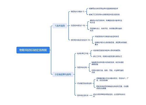 物联网团标制定流程图