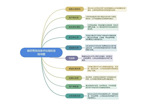 微信营销效果评估指标思维导图