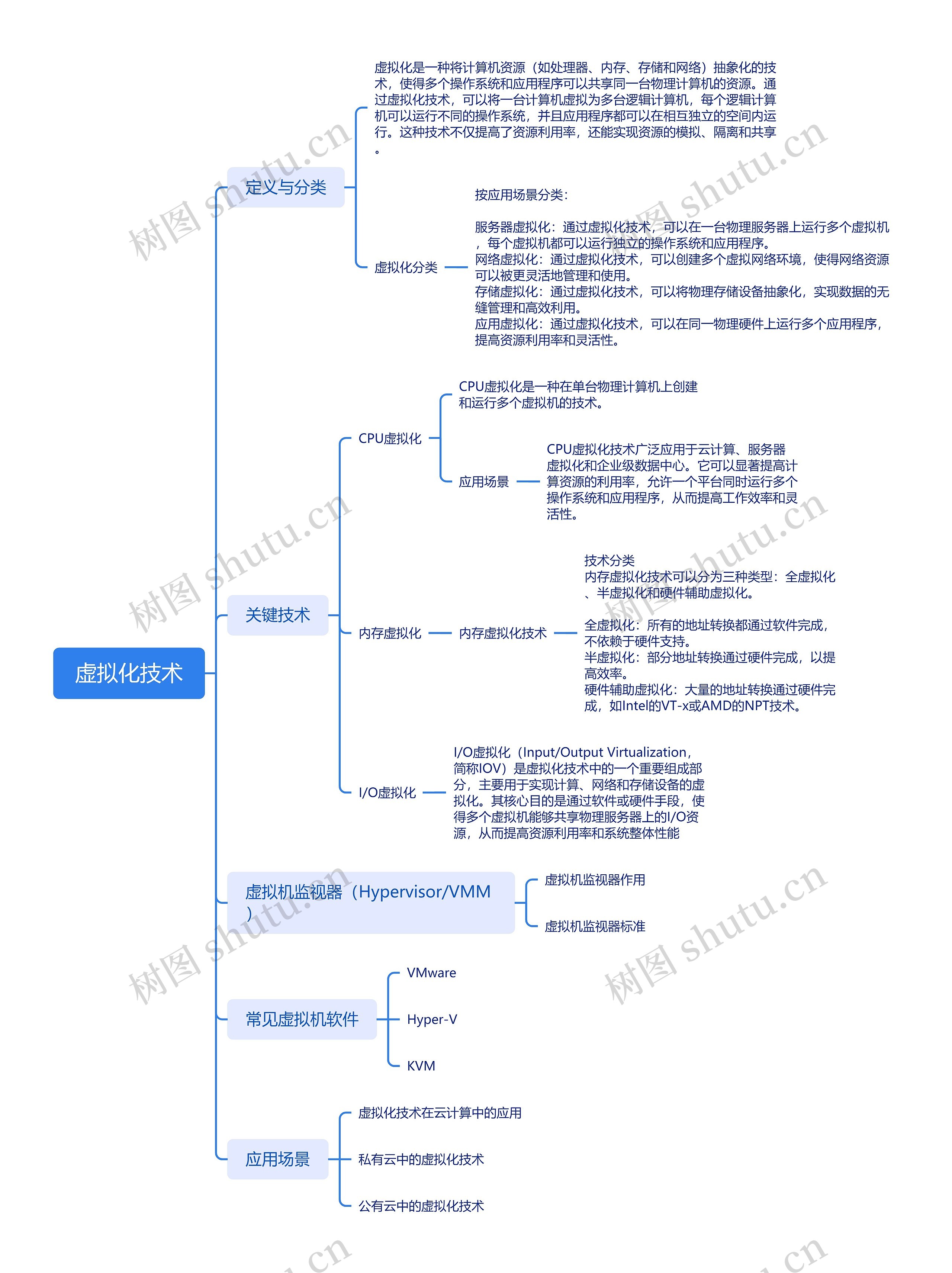 虚拟化技术思维导图