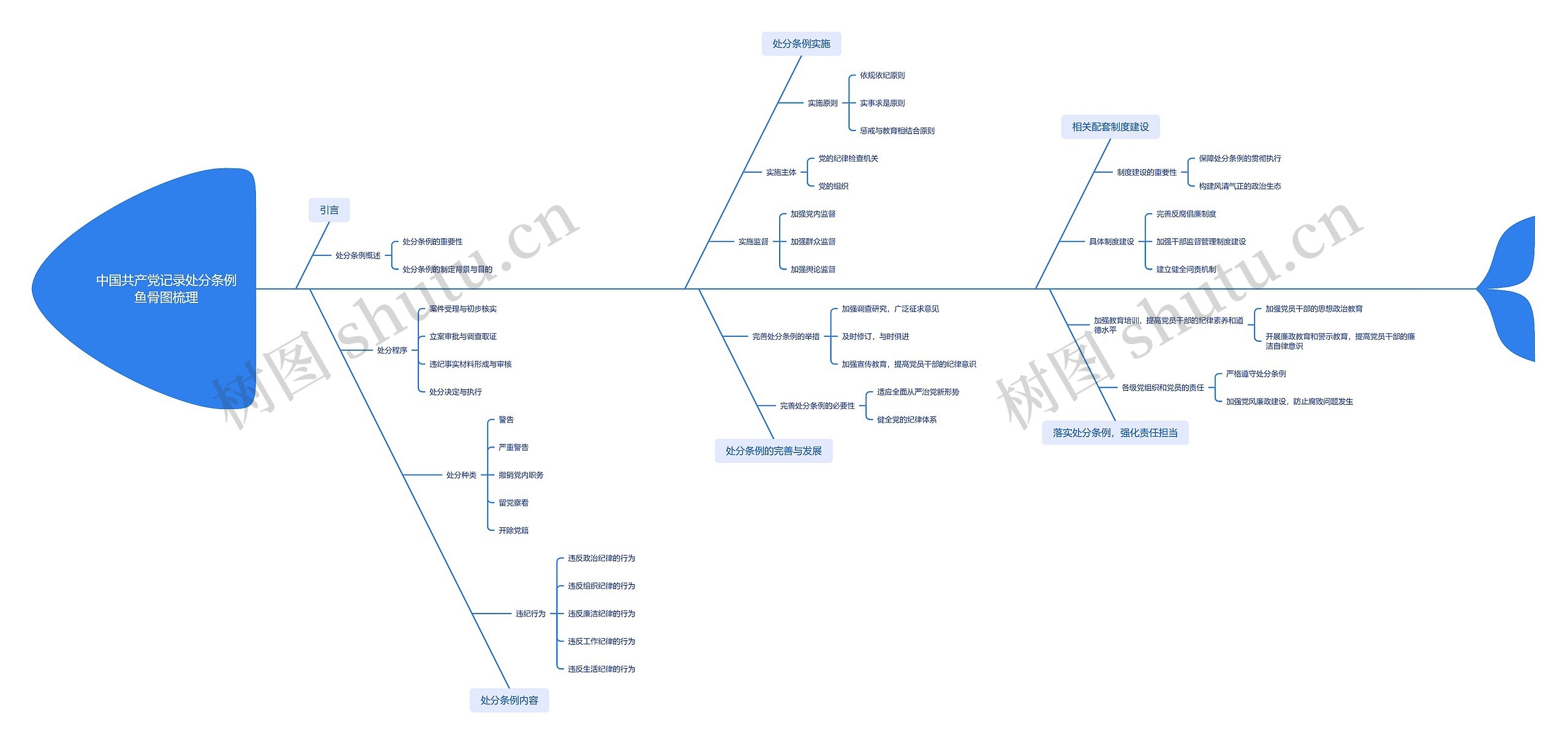 中国共产党记录处分条例鱼骨图梳理思维导图