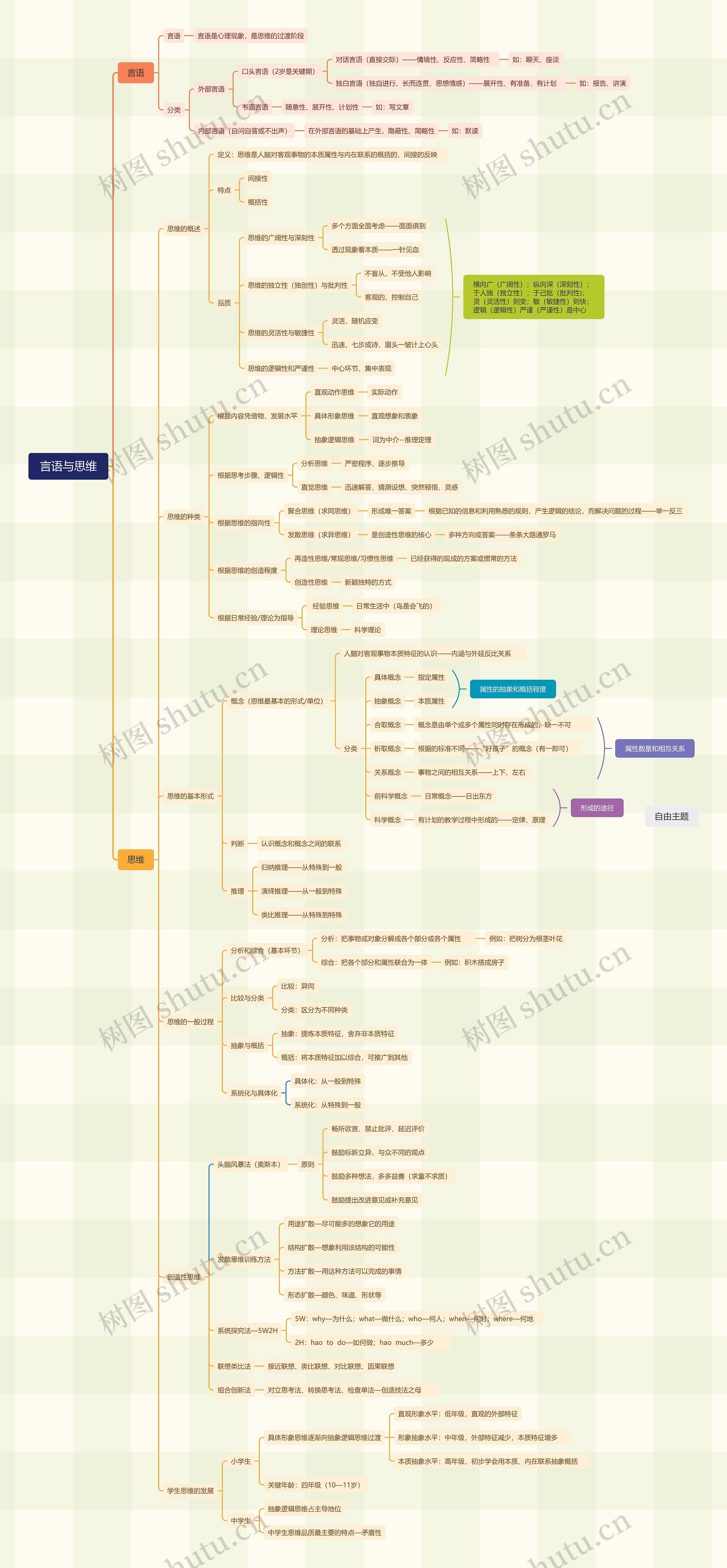 六、言语与思维思维导图