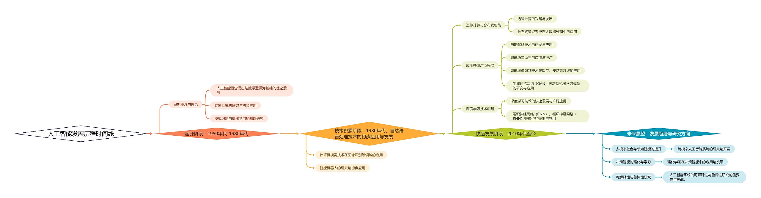 人工智能发展历程时间线思维导图